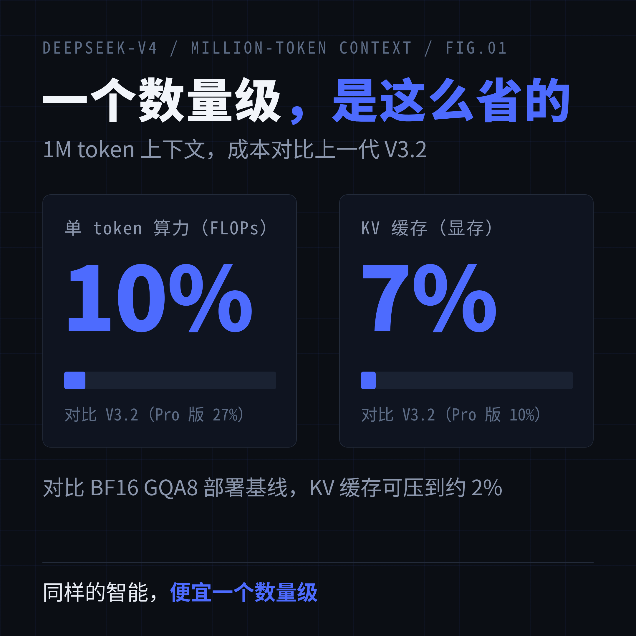 一个数量级：V4 的百万上下文成本对比——算力 10%、缓存 7%（vs V3.2），对比 BF16 GQA8 基线缓存可压到约 2%