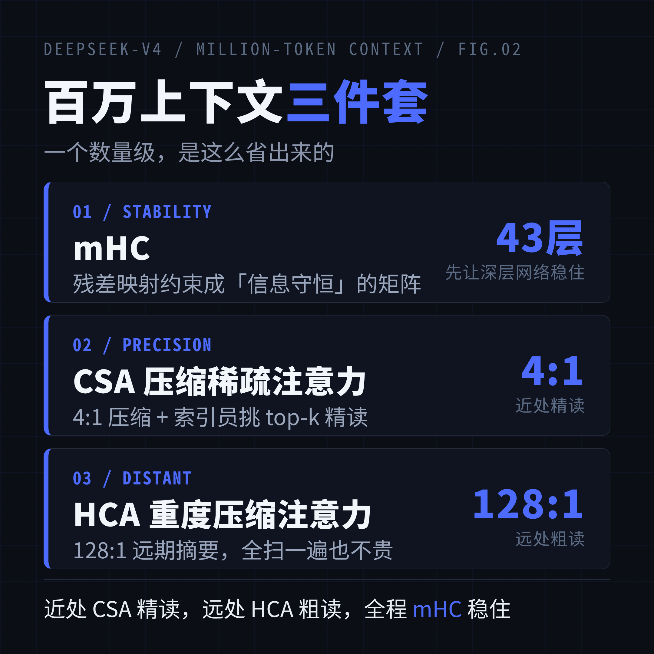 V4 的百万上下文三件套：mHC 稳训练、CSA 精读近处、HCA 粗读远处