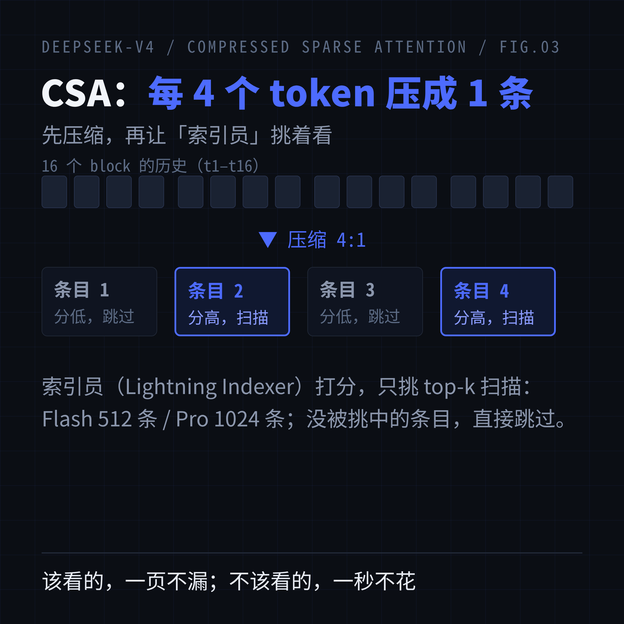 CSA 压缩稀疏注意力：16 个 block 压成 4 个条目，索引员只挑第 2、4 个扫描