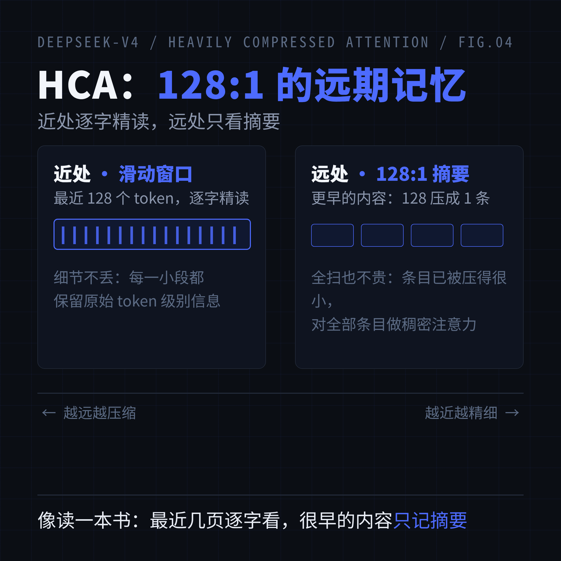 HCA 与阅读距离：近处滑窗精读 128 token，远处 128:1 压缩粗读