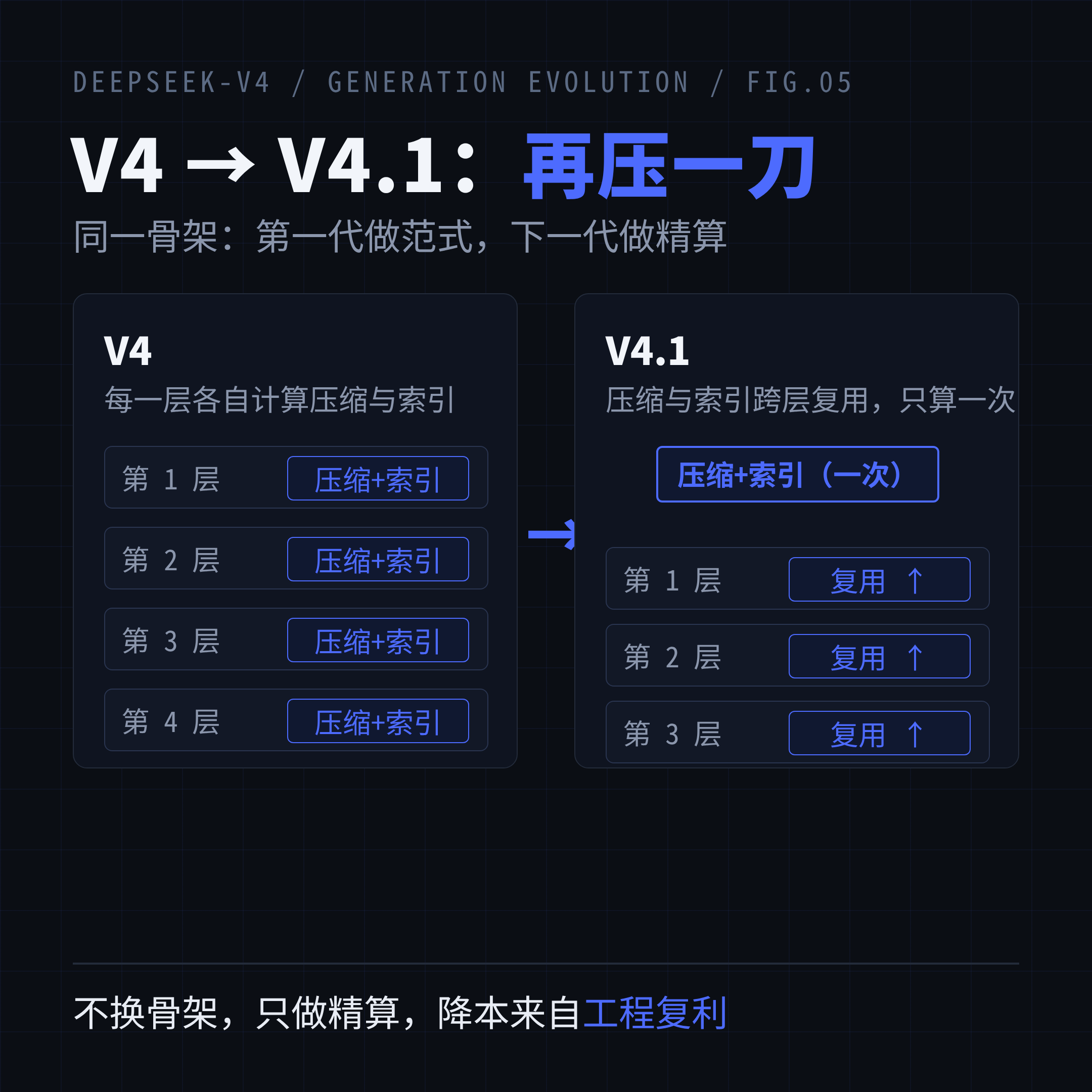 V4 到 V4.1：从每层独立压缩到跨层复用，同一骨架再压一刀