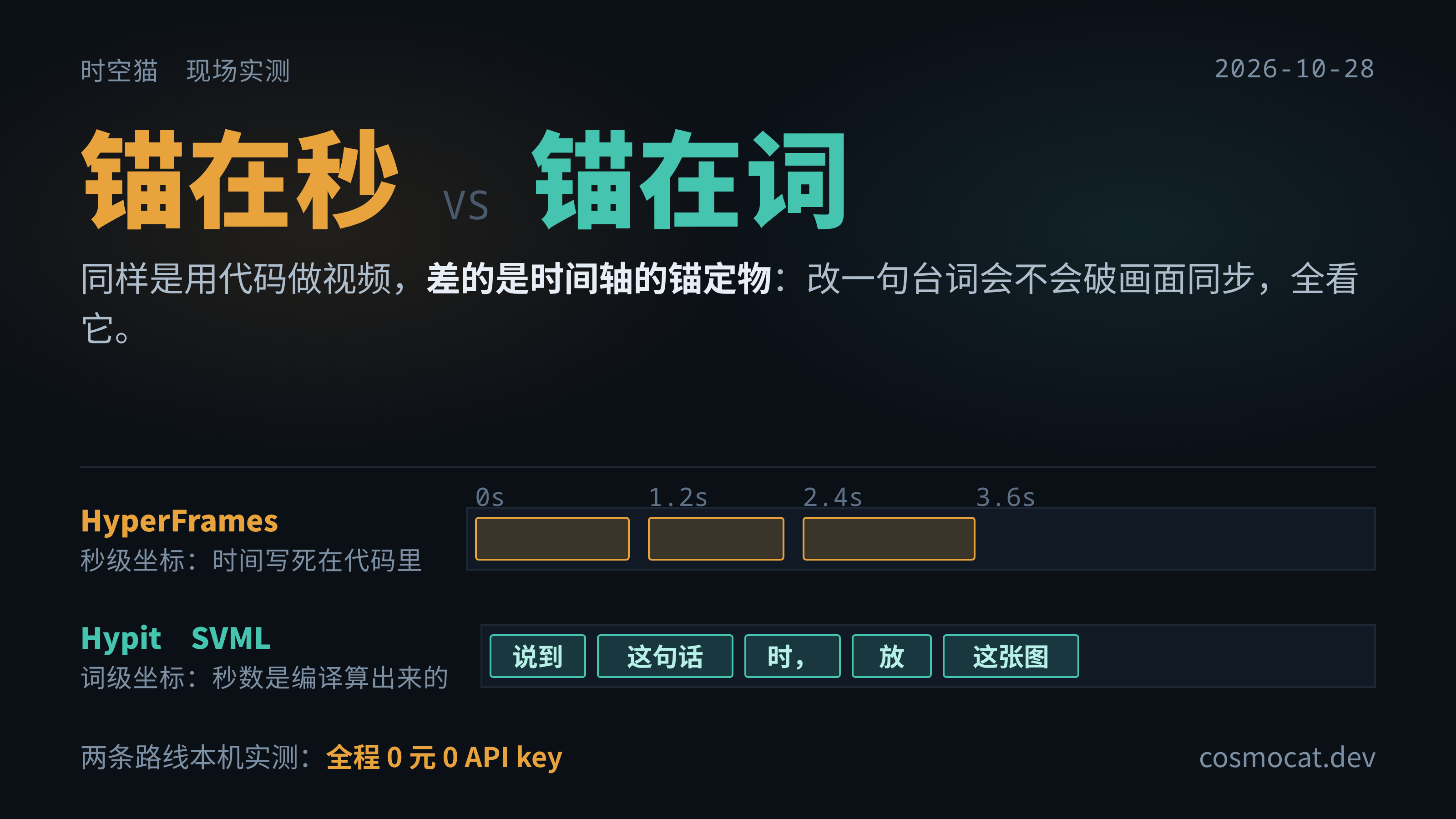 封面：同一件事，两种锚定——左边时间轴锚在秒，右边锚在台词上