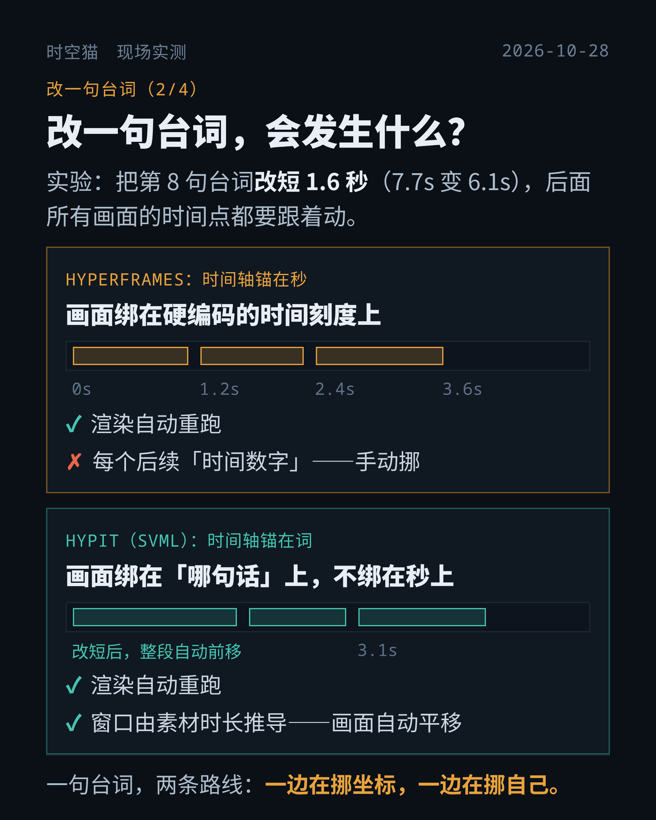 改一句台词会发生什么：秒锚定要手动挪时间数字，语义锚定自动平移