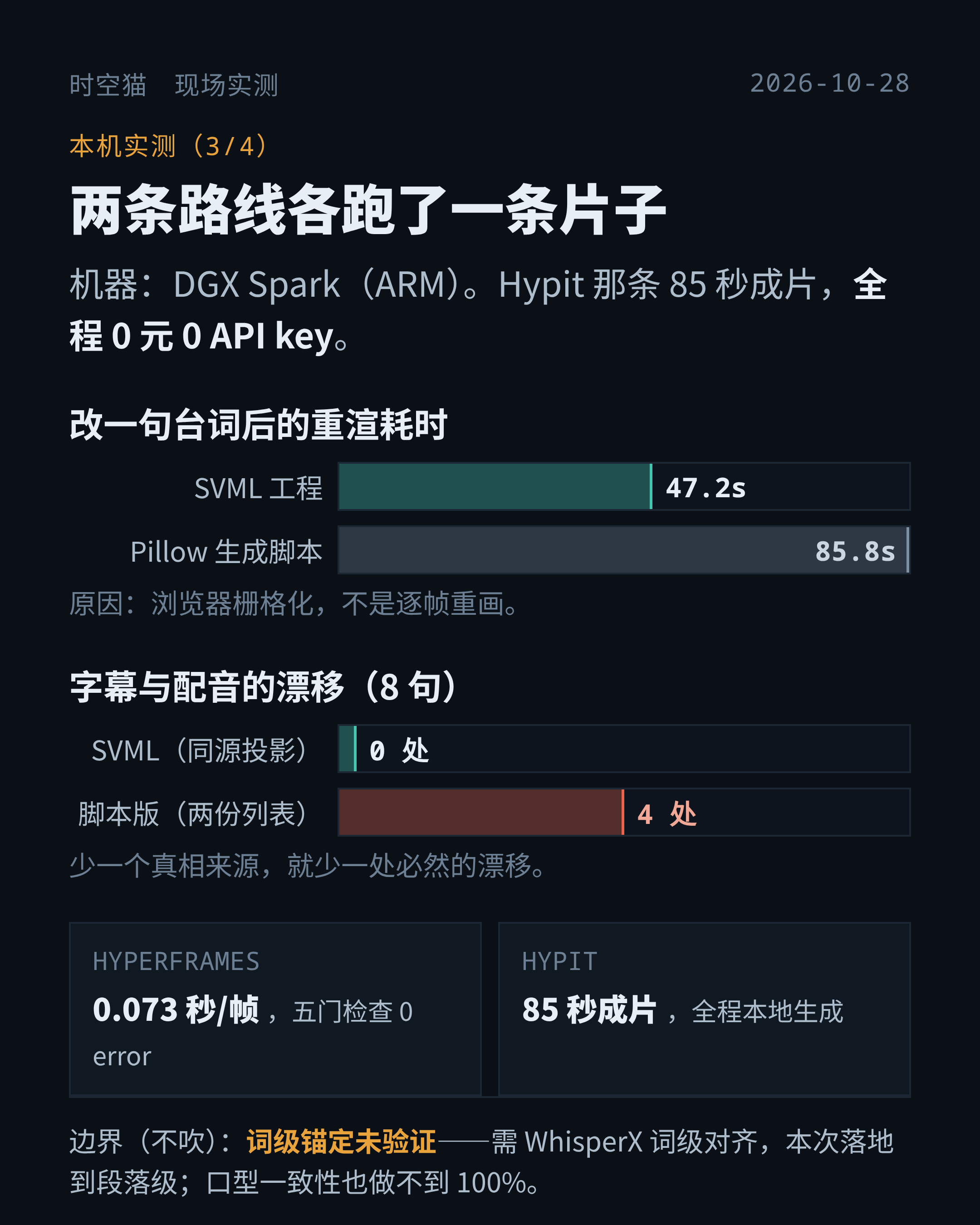 本机实测：重渲 47.2 秒 vs 85.8 秒；字幕漂移 0 处 vs 4 处