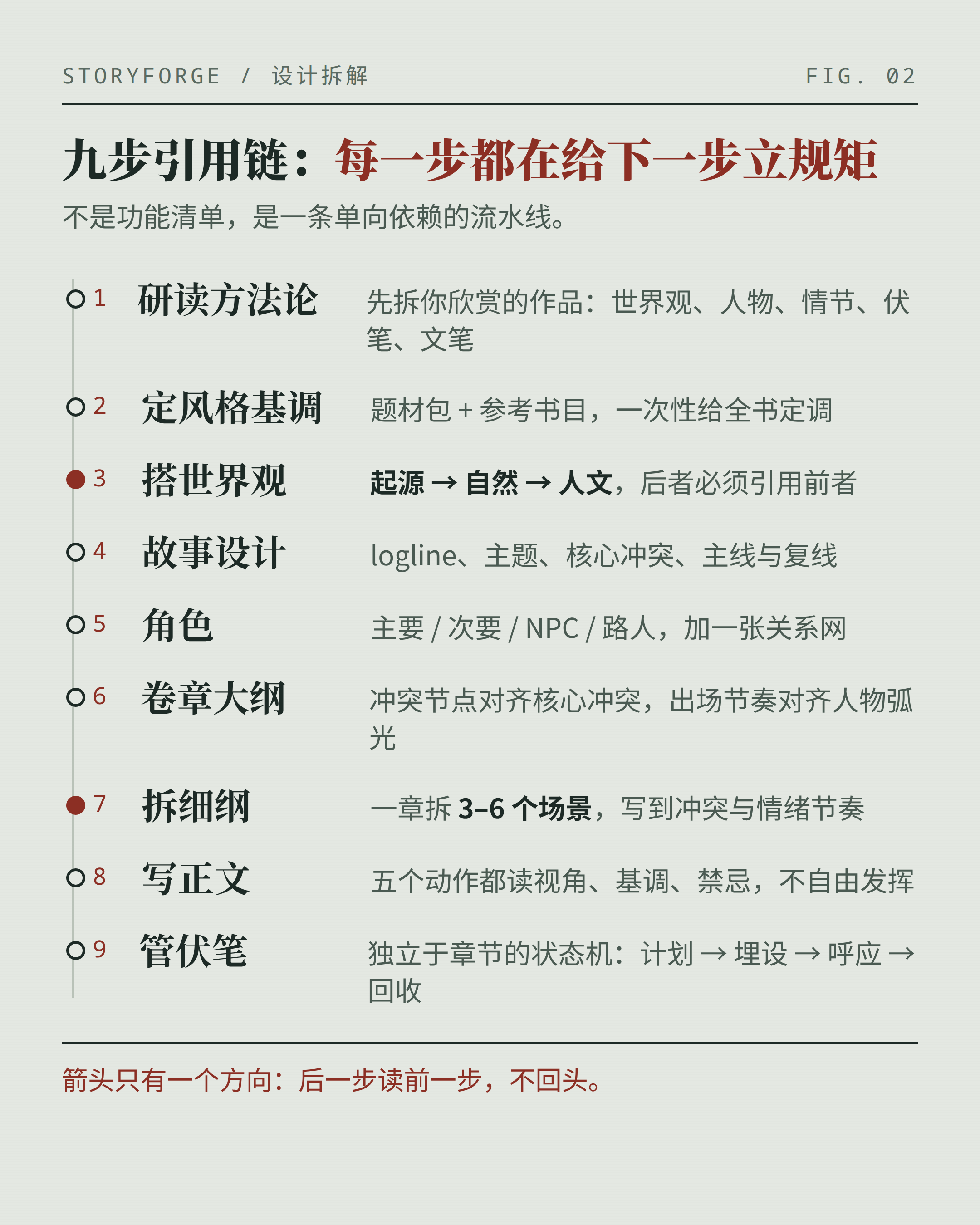 九步引用链：每一步的输出是下一步的输入，越往下约束越硬
