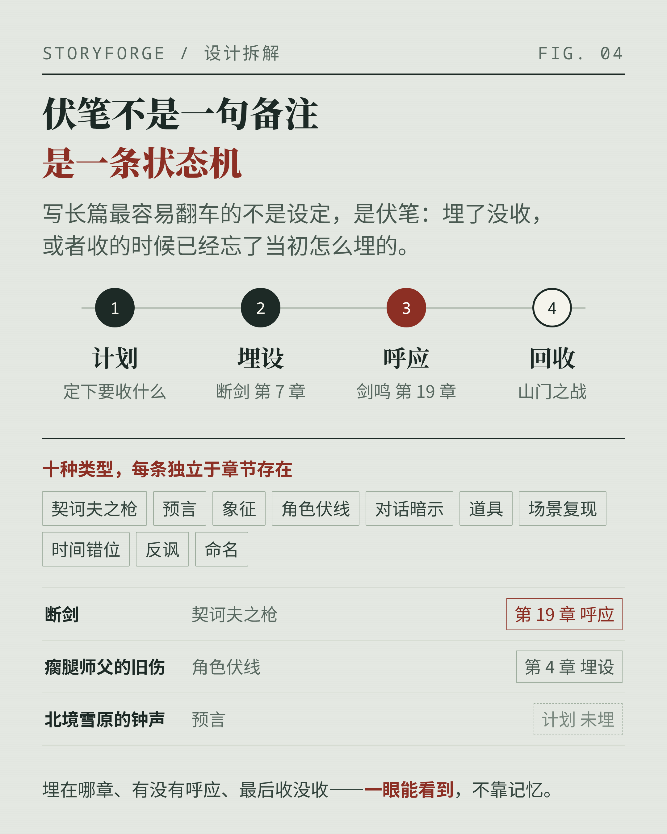 伏笔状态机：一条线索从计划到回收，全程可见