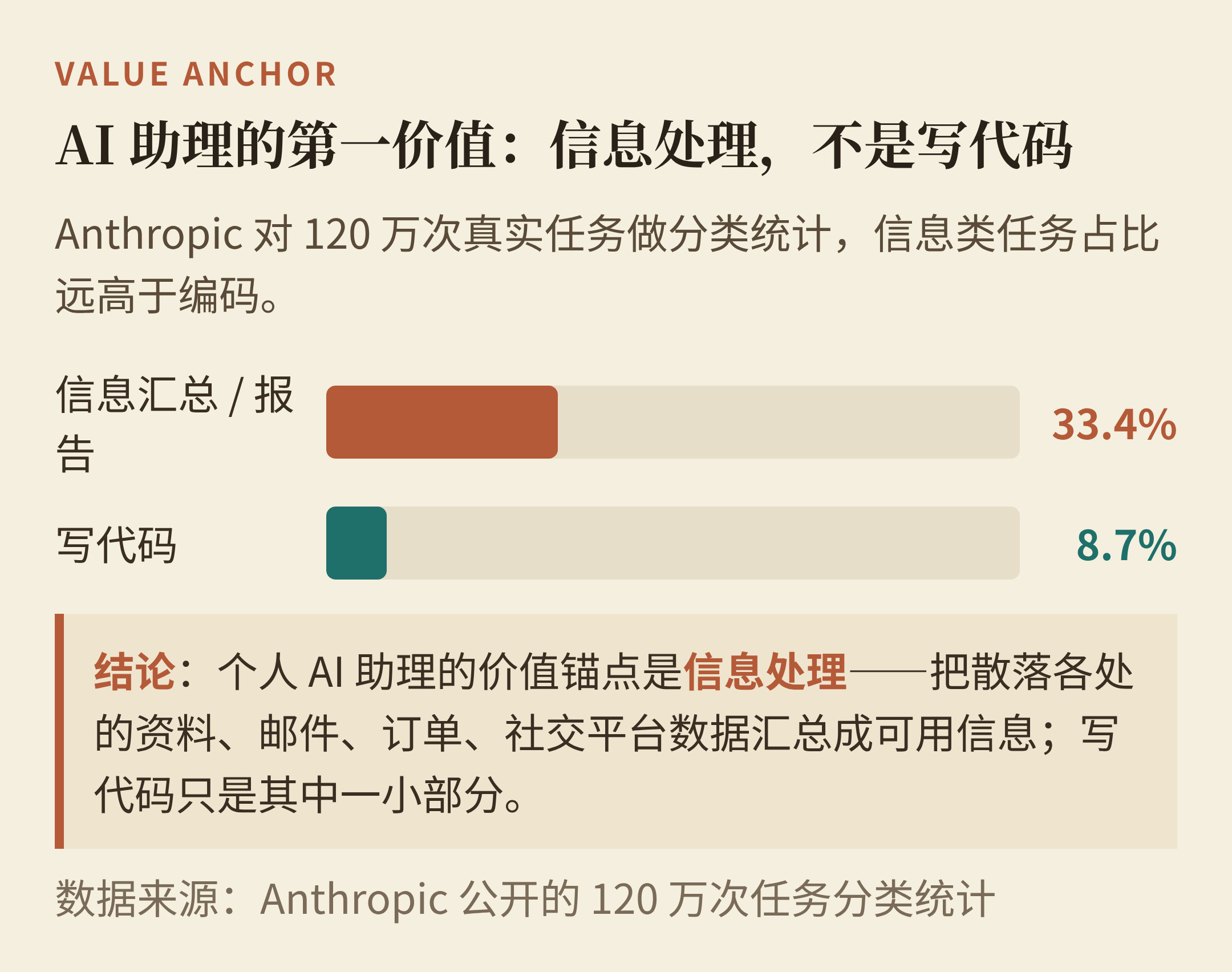 AI 助理的第一价值：信息处理，不是写代码