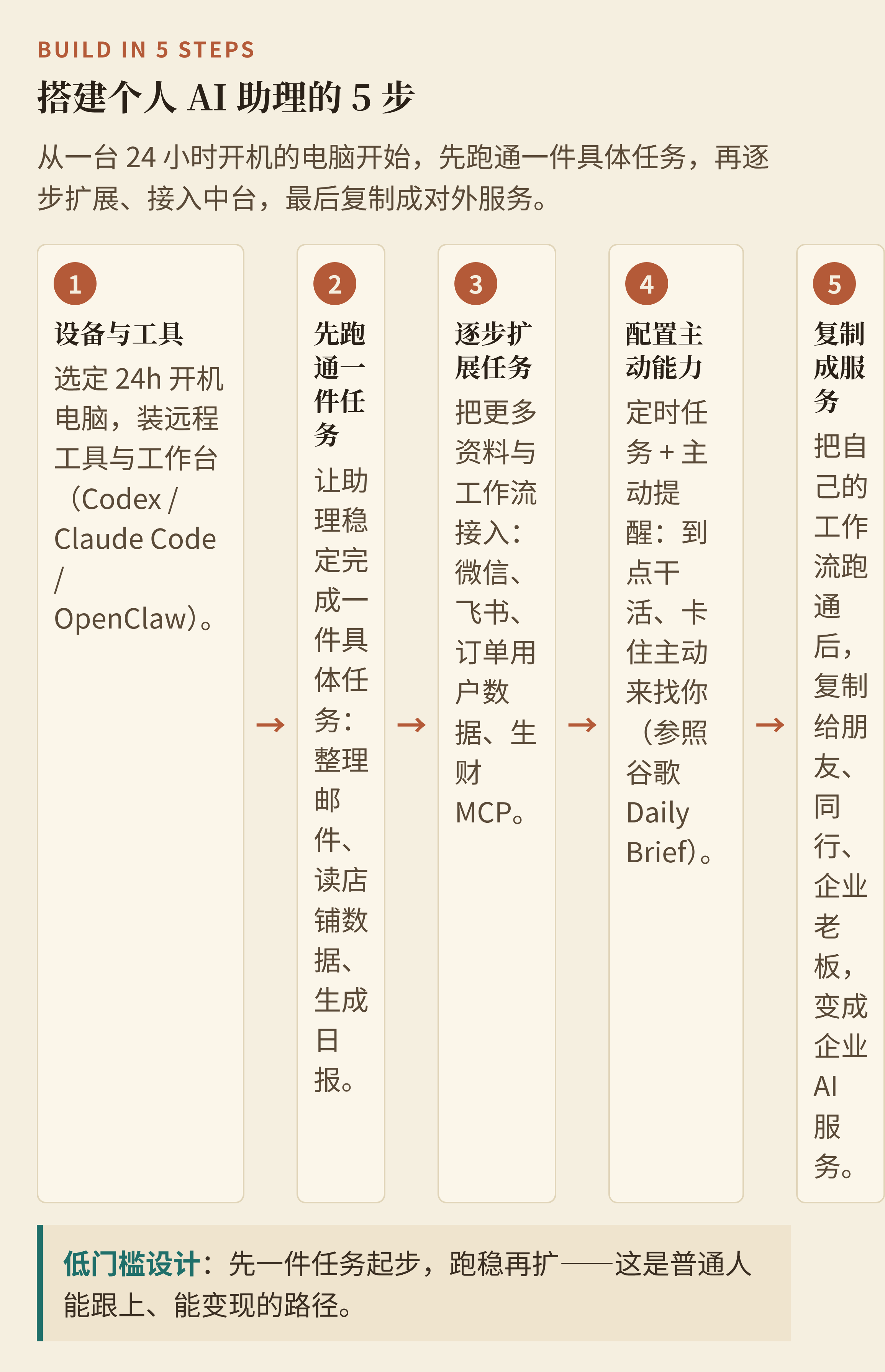 搭建个人 AI 助理的 5 步
