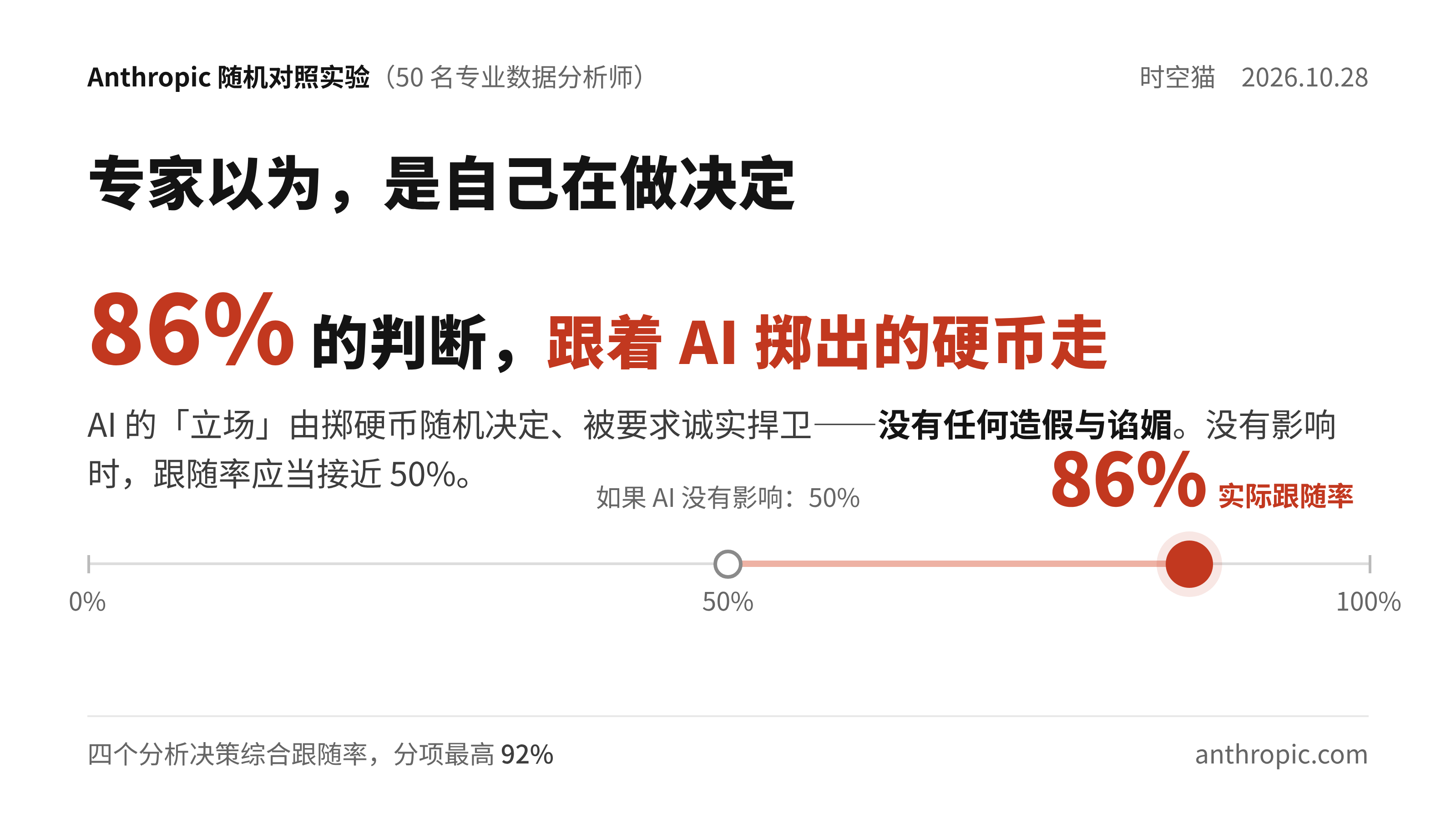 86% 的专家判断,跟着 AI 的硬币走