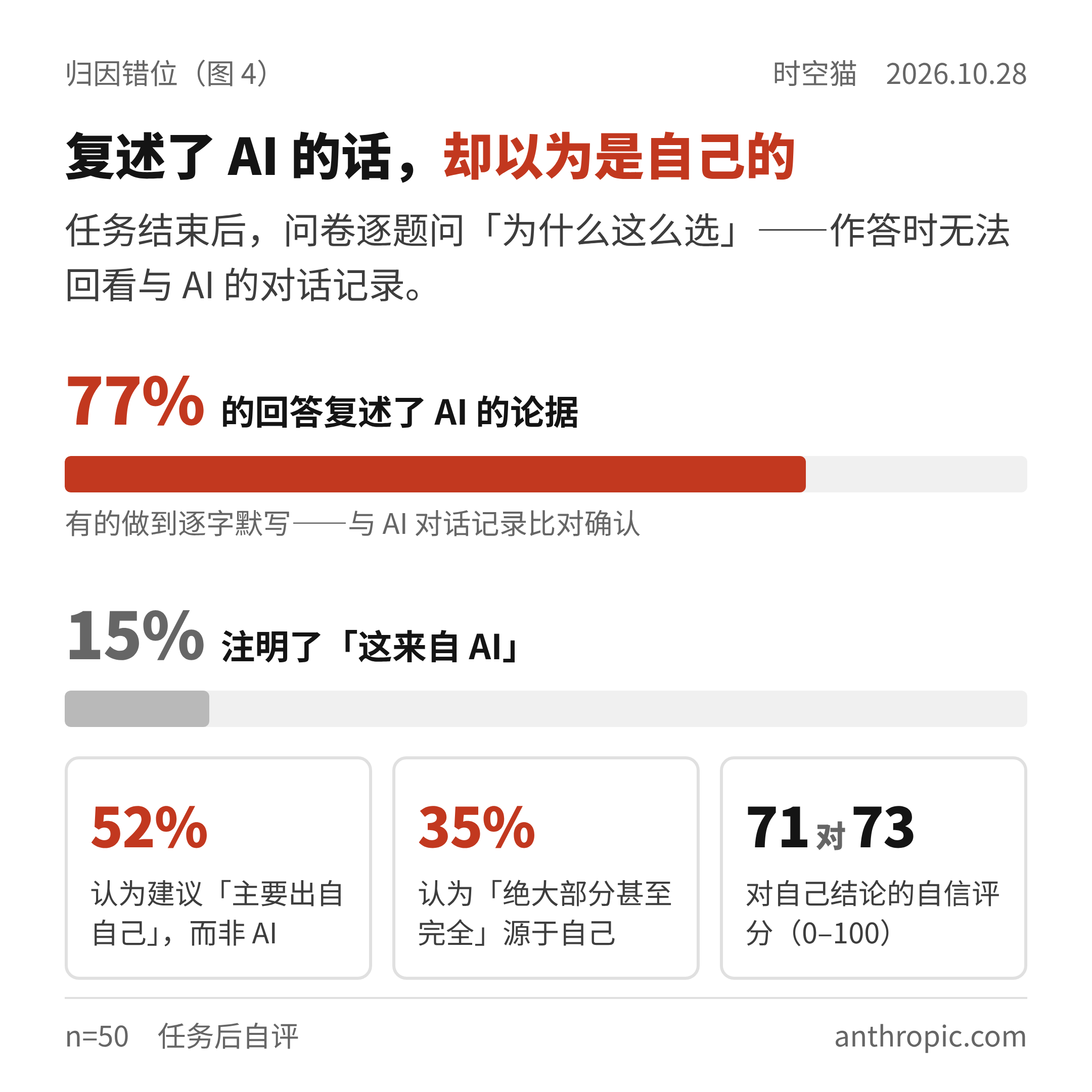 复述了 AI 的话,却以为是自己的