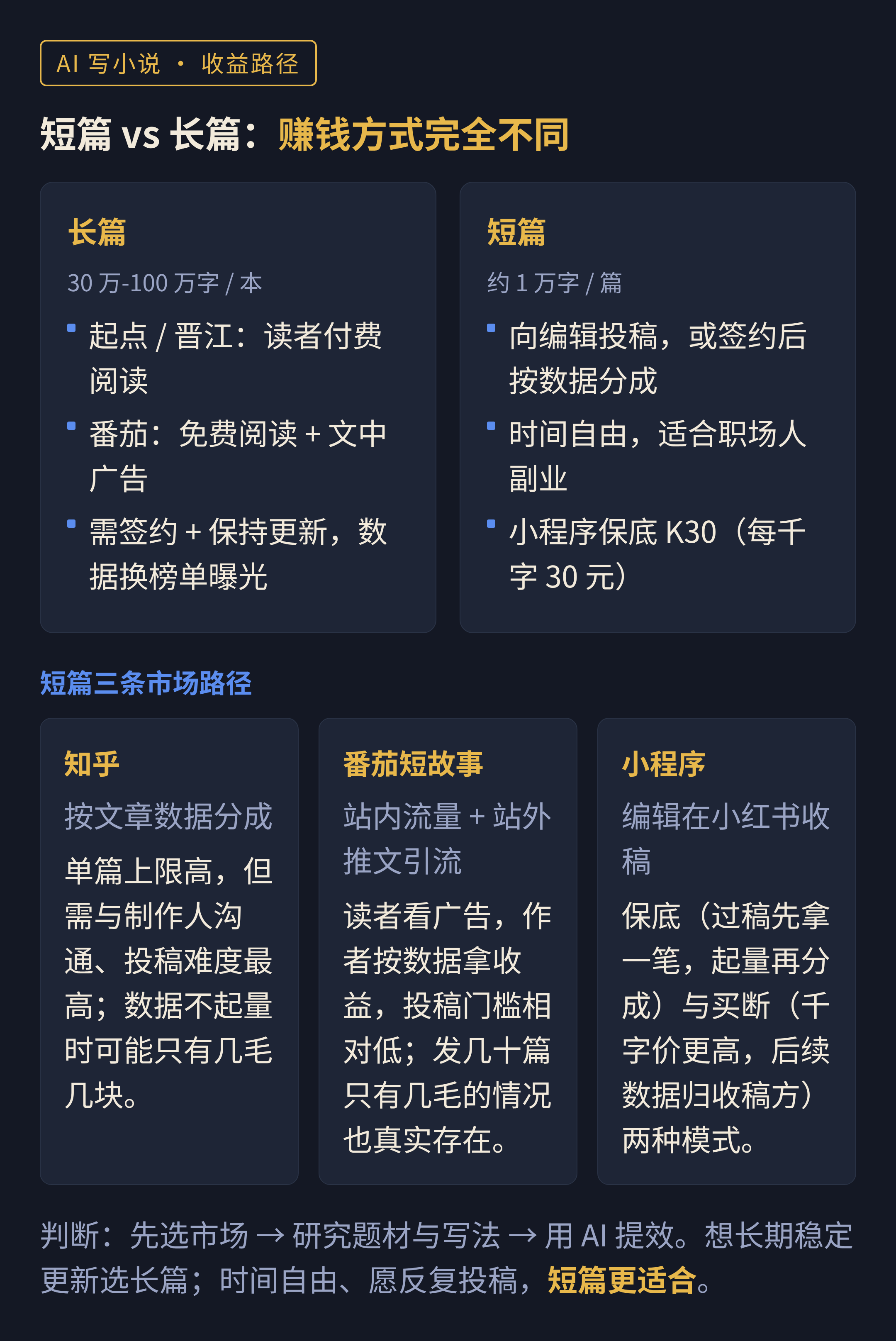 长篇 vs 短篇收益路径