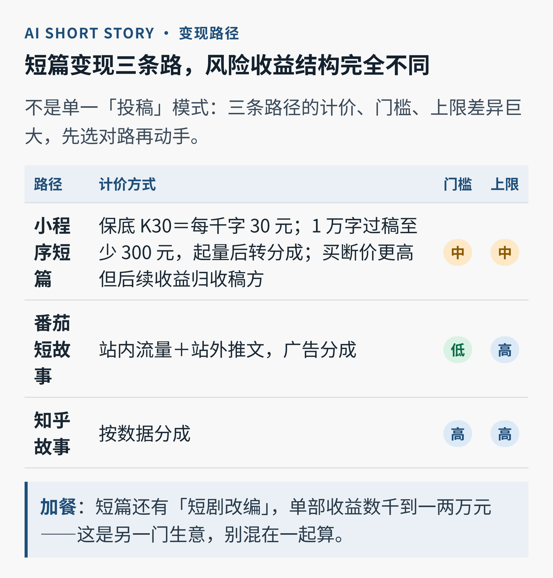 短篇变现三条路：小程序保底 / 番茄短故事 / 知乎分成