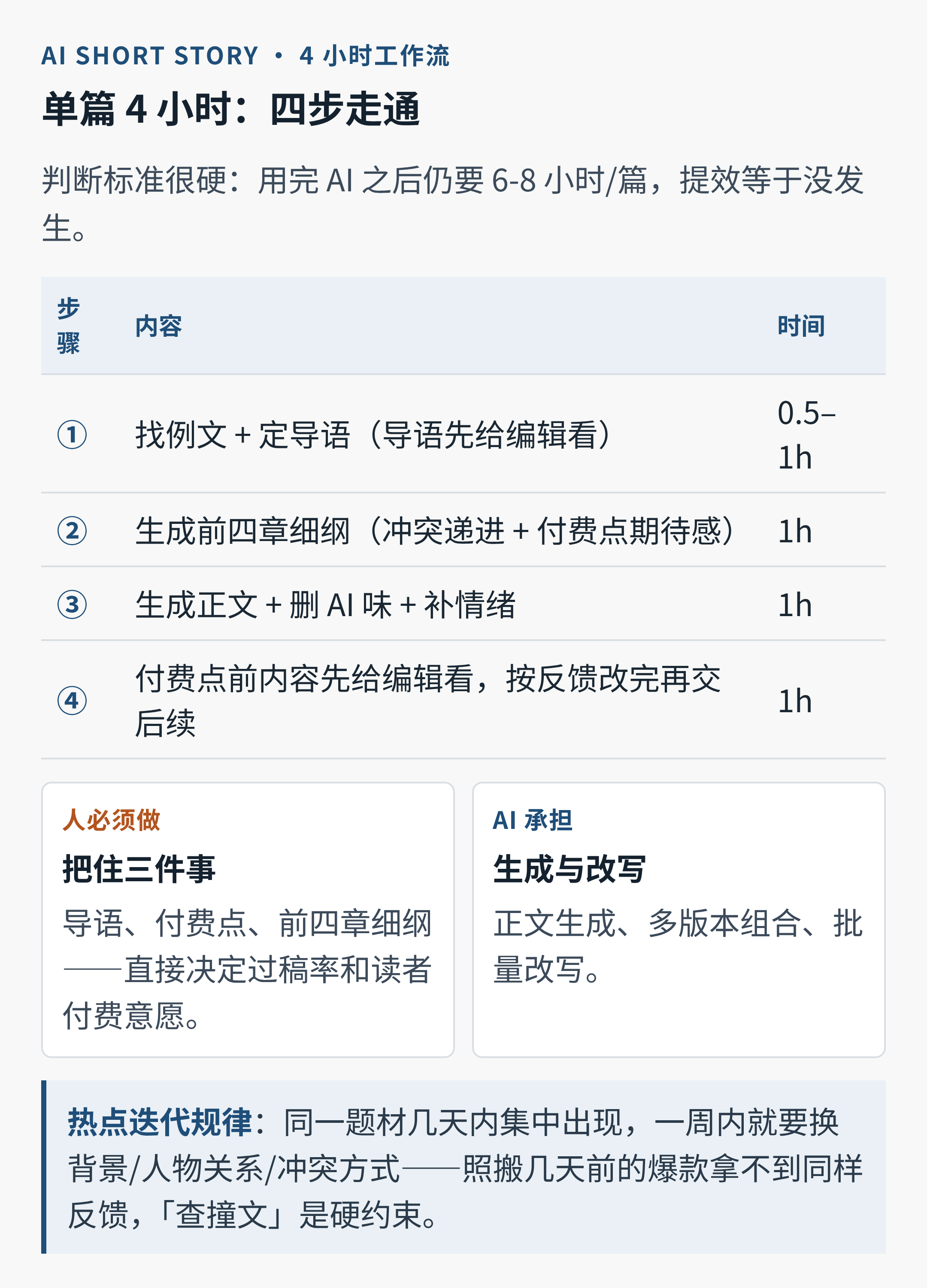 4 小时工作流：四步时间分配与 AI/人分工