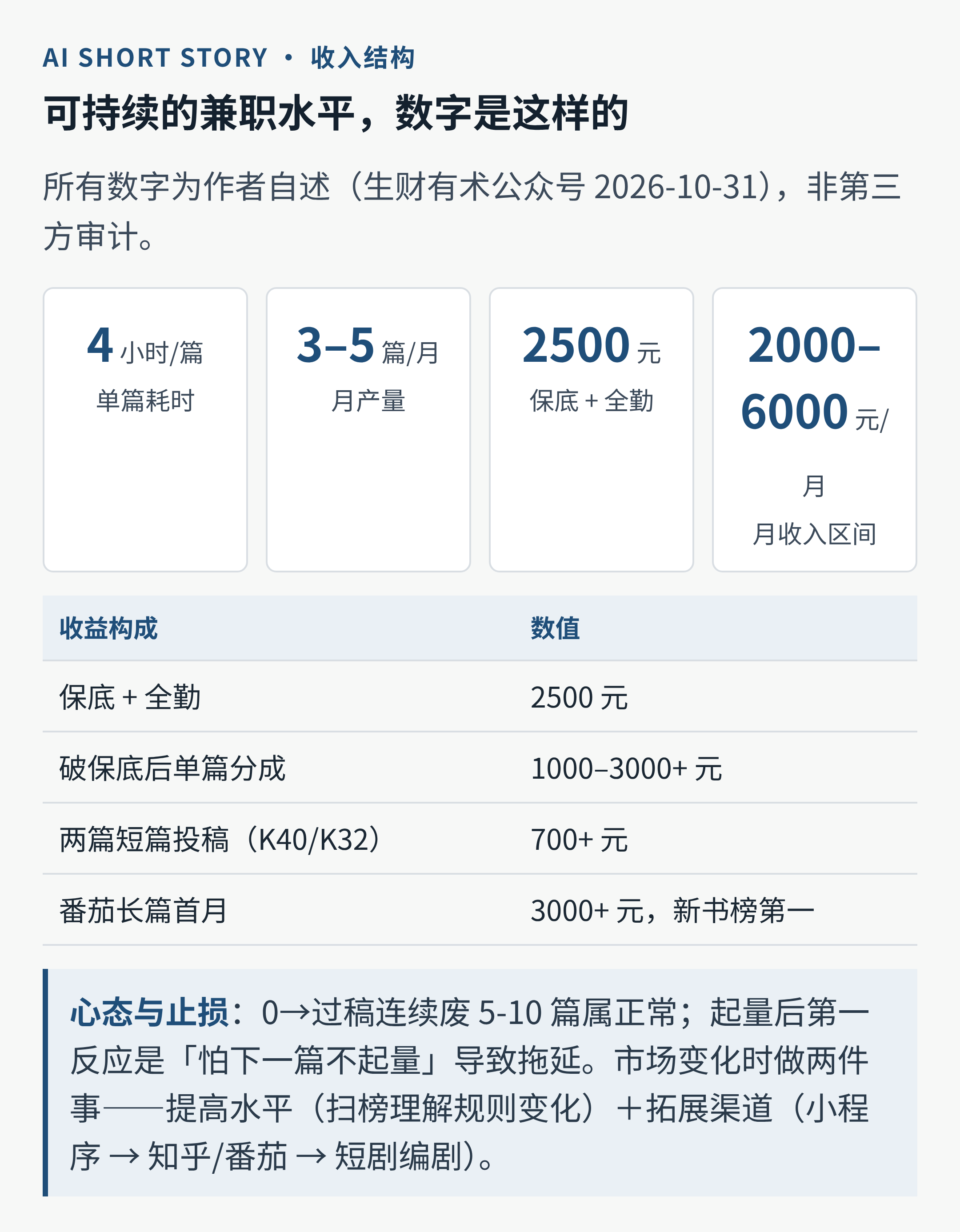 收入结构：保底 2500 + 分成 1000-3000+，月入 2000-6000