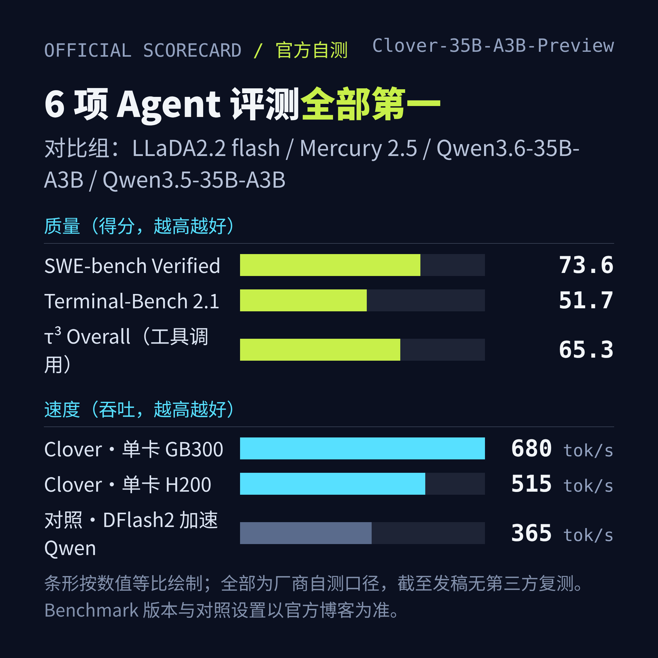 Clover 官方自测数据一览