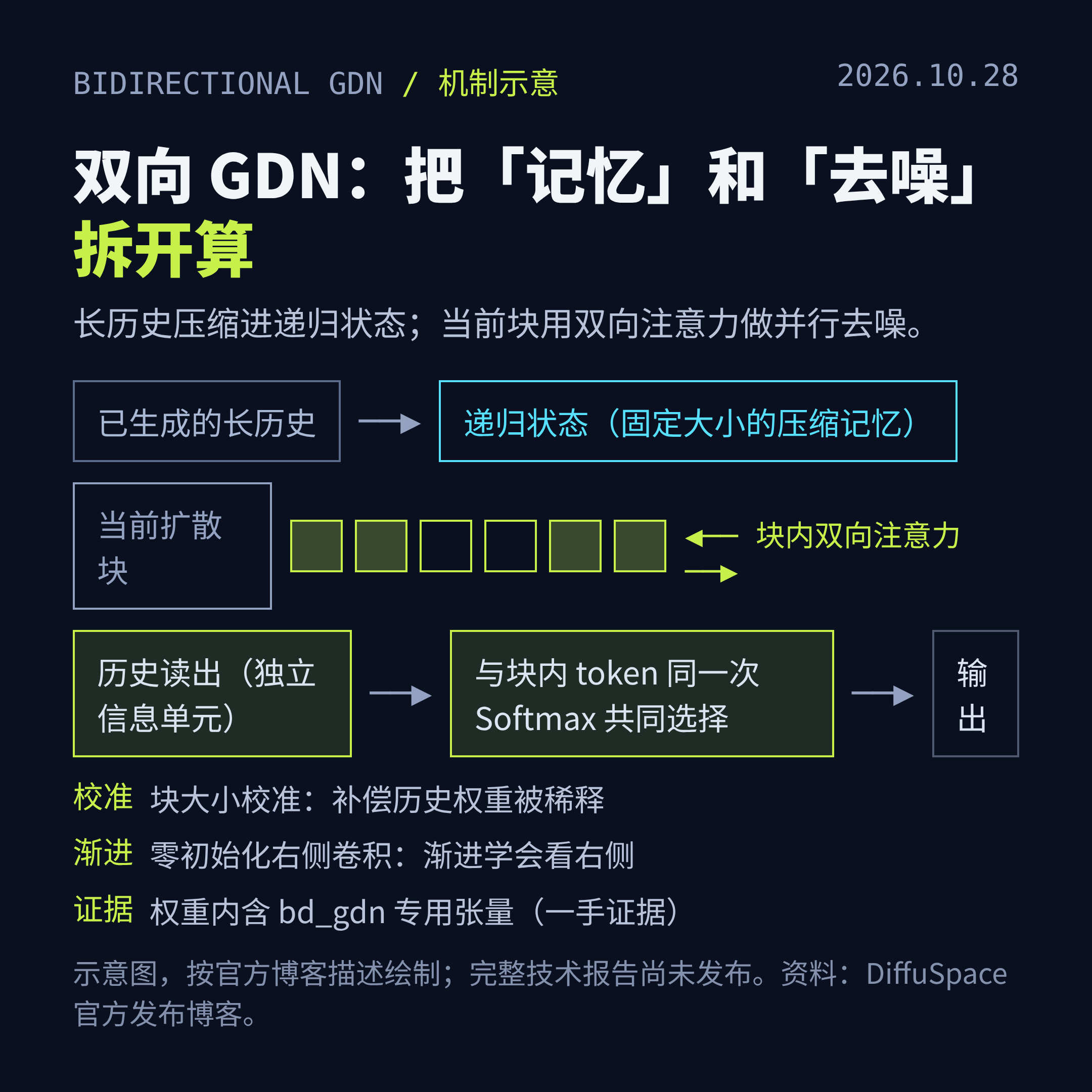 双向 GDN 机制示意