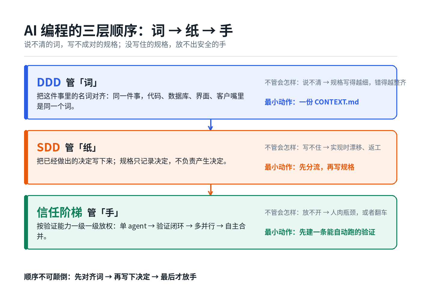 AI 编程的三层顺序：DDD 管「词」、SDD 管「纸」、信任阶梯管「手」，顺序不可颠倒