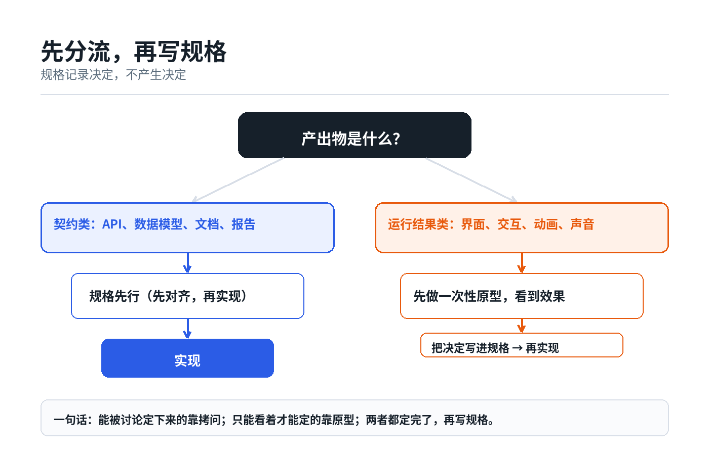 先分流再写规格：契约类走规格先行；运行结果类先做一次性原型，再把决定写进规格