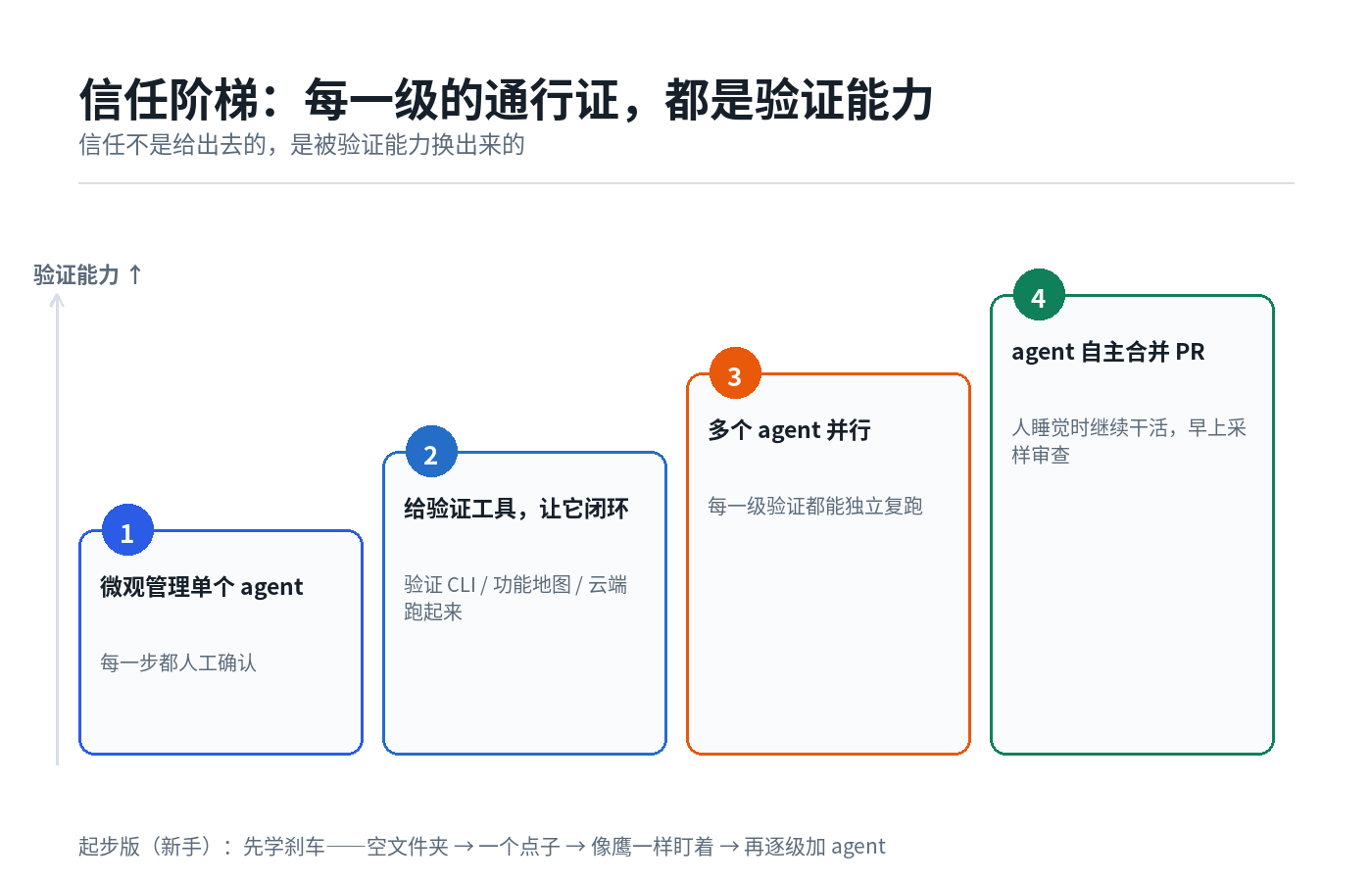 信任阶梯的四个台阶：微观管理 → 给验证工具 → 多 agent 并行 → 自主合并 PR，每级通行证都是验证能力