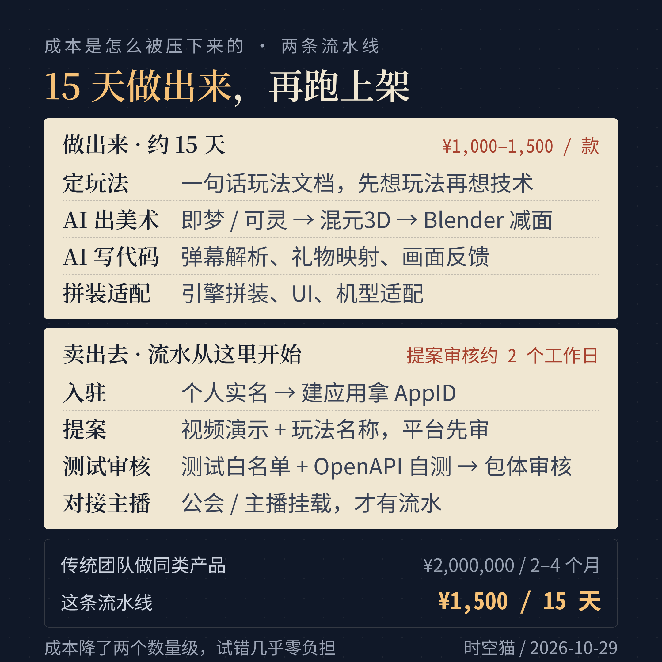 15 天做出来，再跑上架