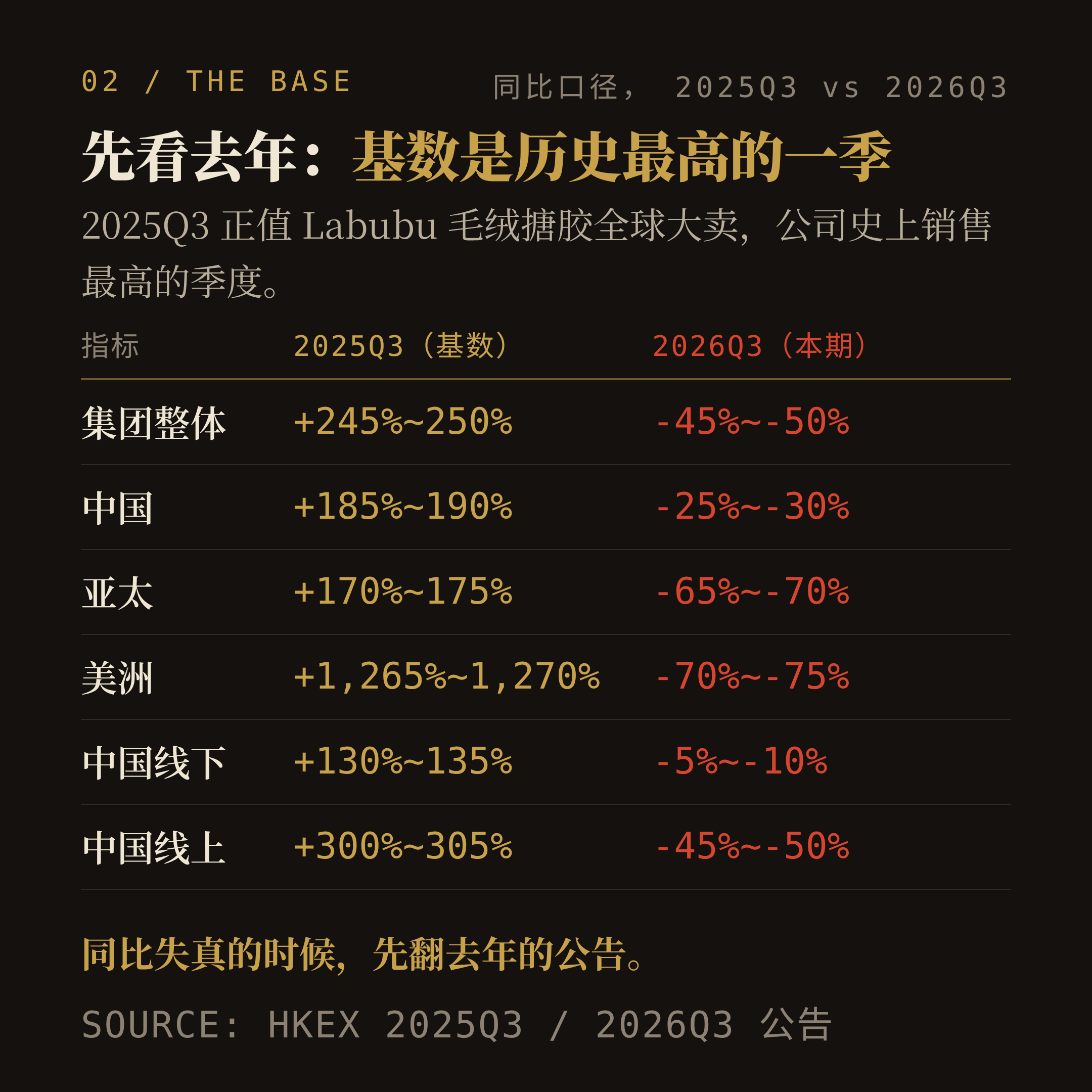 同一家公司，两年的同比：2025Q3 vs 2026Q3