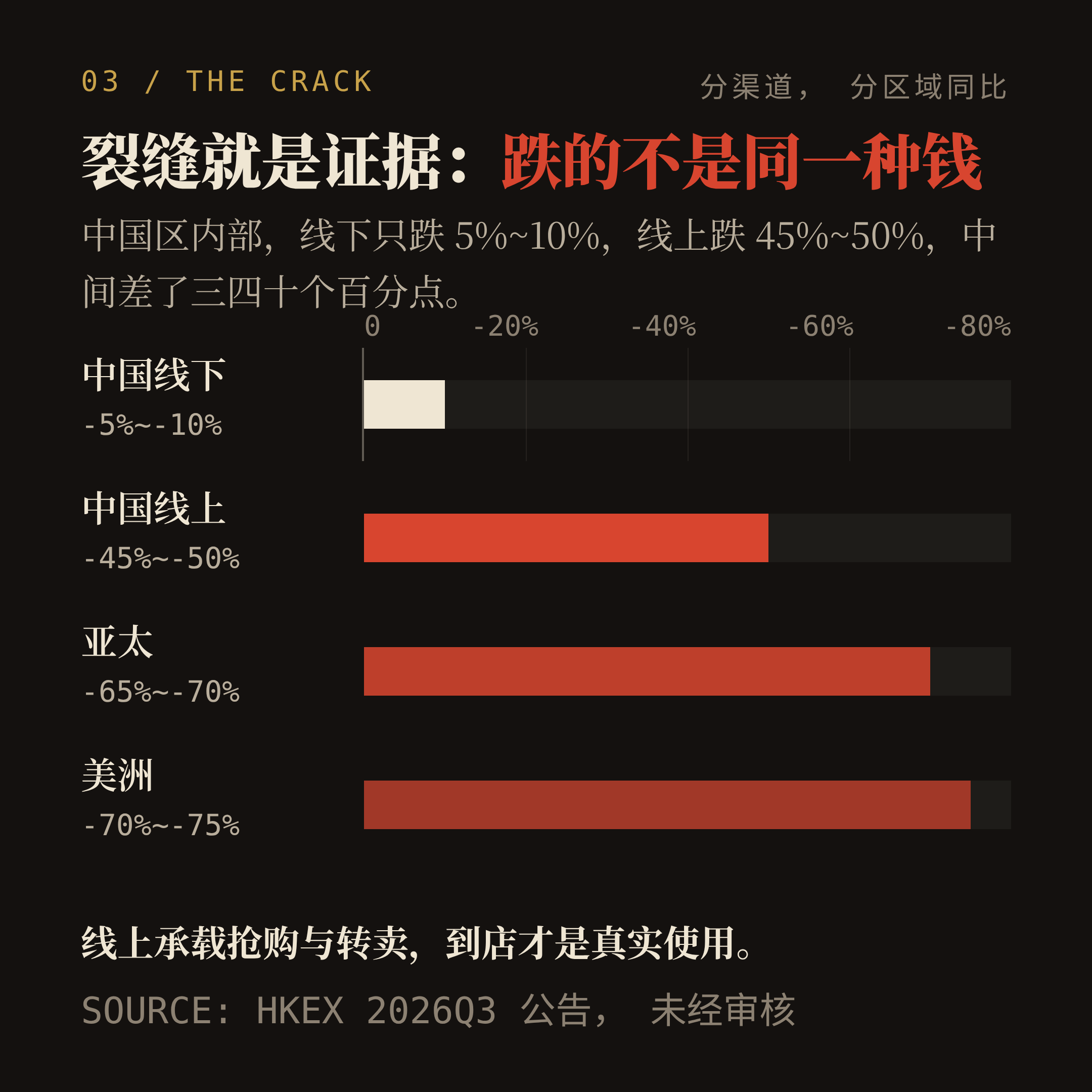 跌幅长在哪个渠道：裂缝就是证据