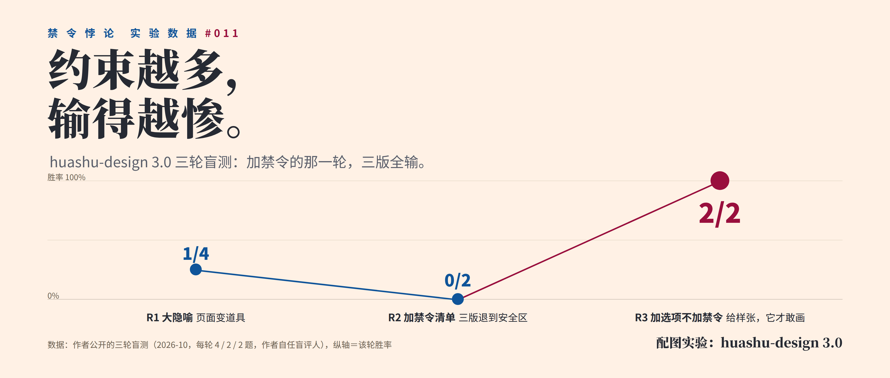 方向二：图表即封面