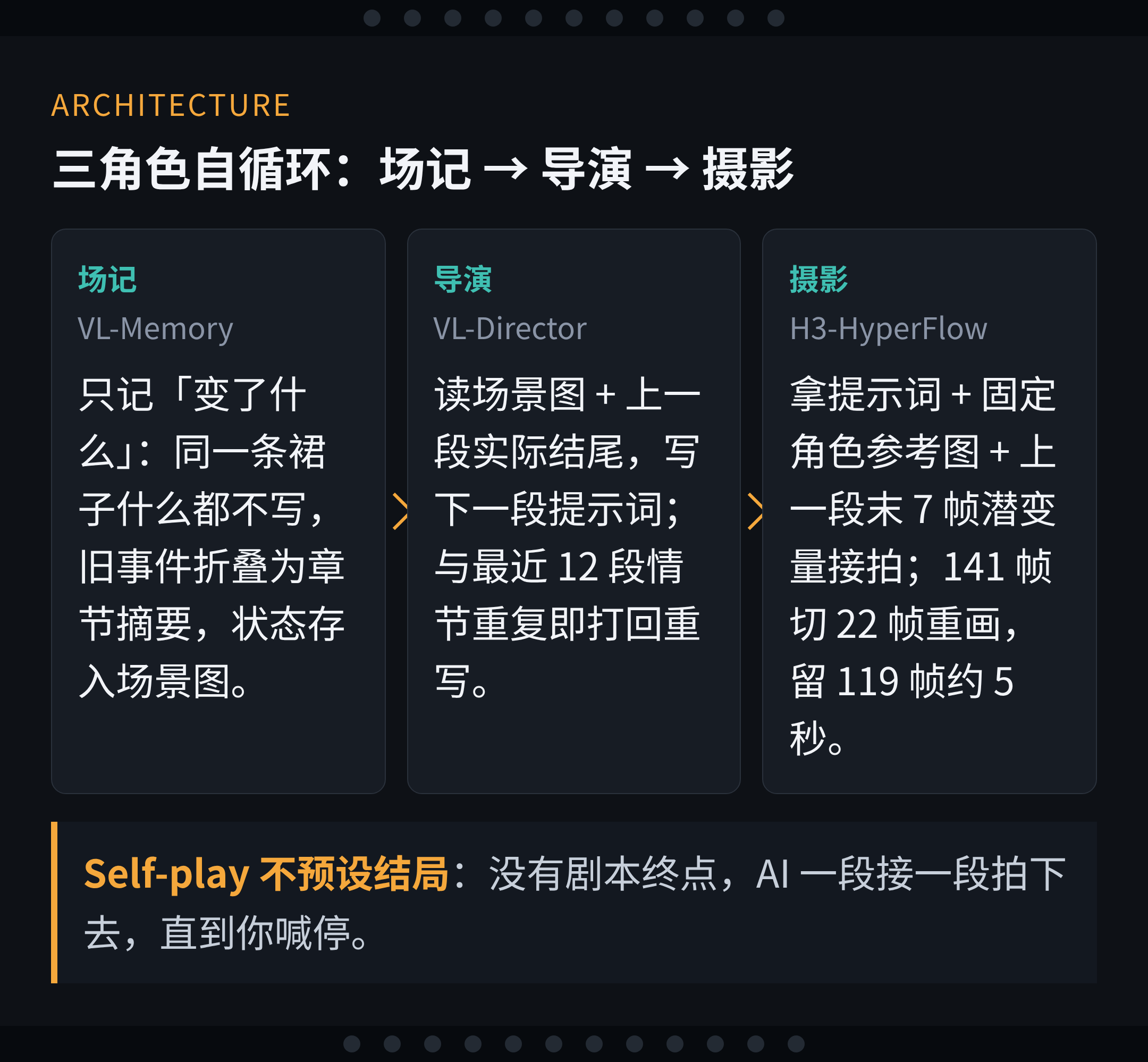 HyperFlow-Infinity 三角色自循环架构：场记只记变化、导演规划下一段、摄影末帧接拍