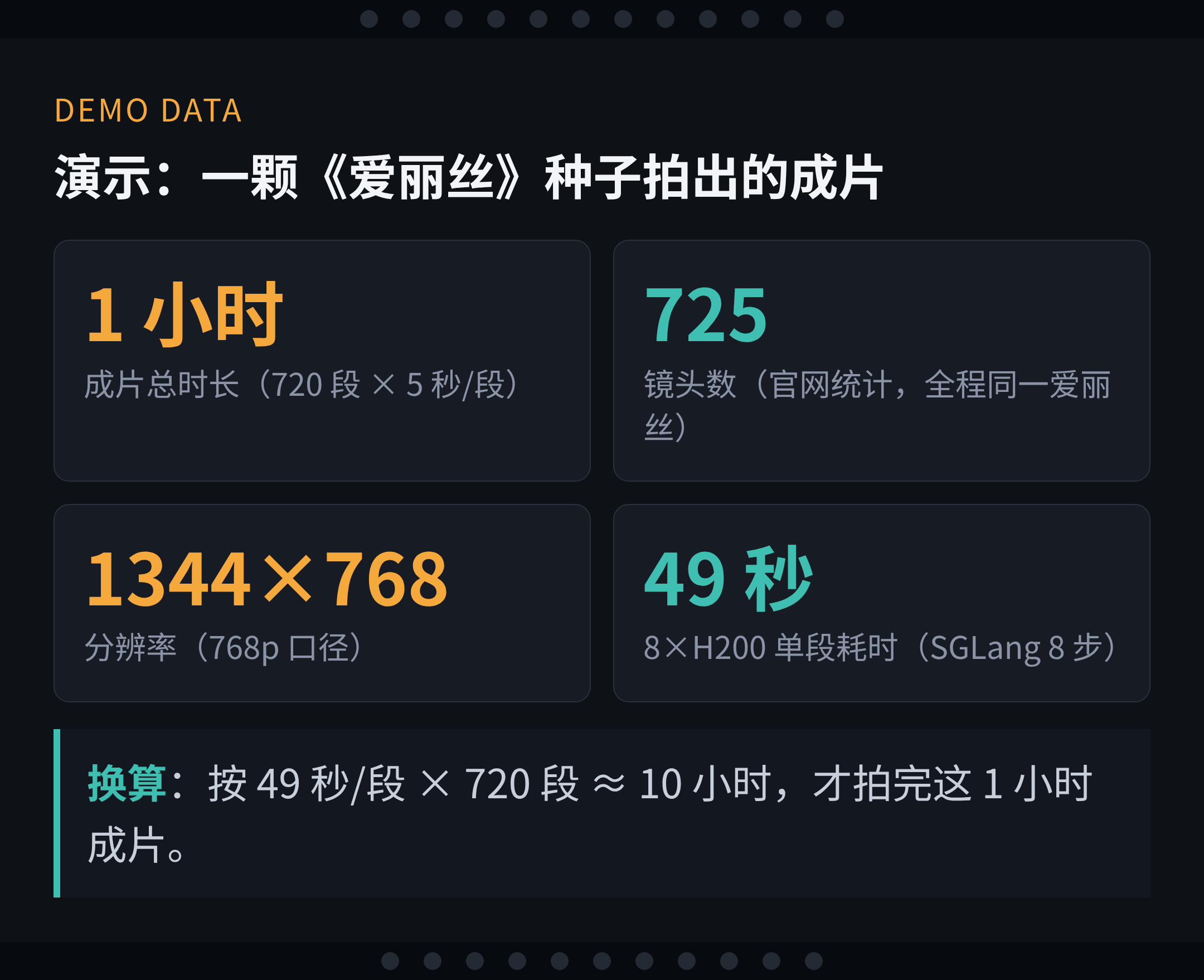 演示数据卡：1 小时 / 725 镜头 / 1344×768 / 8×H200 口径