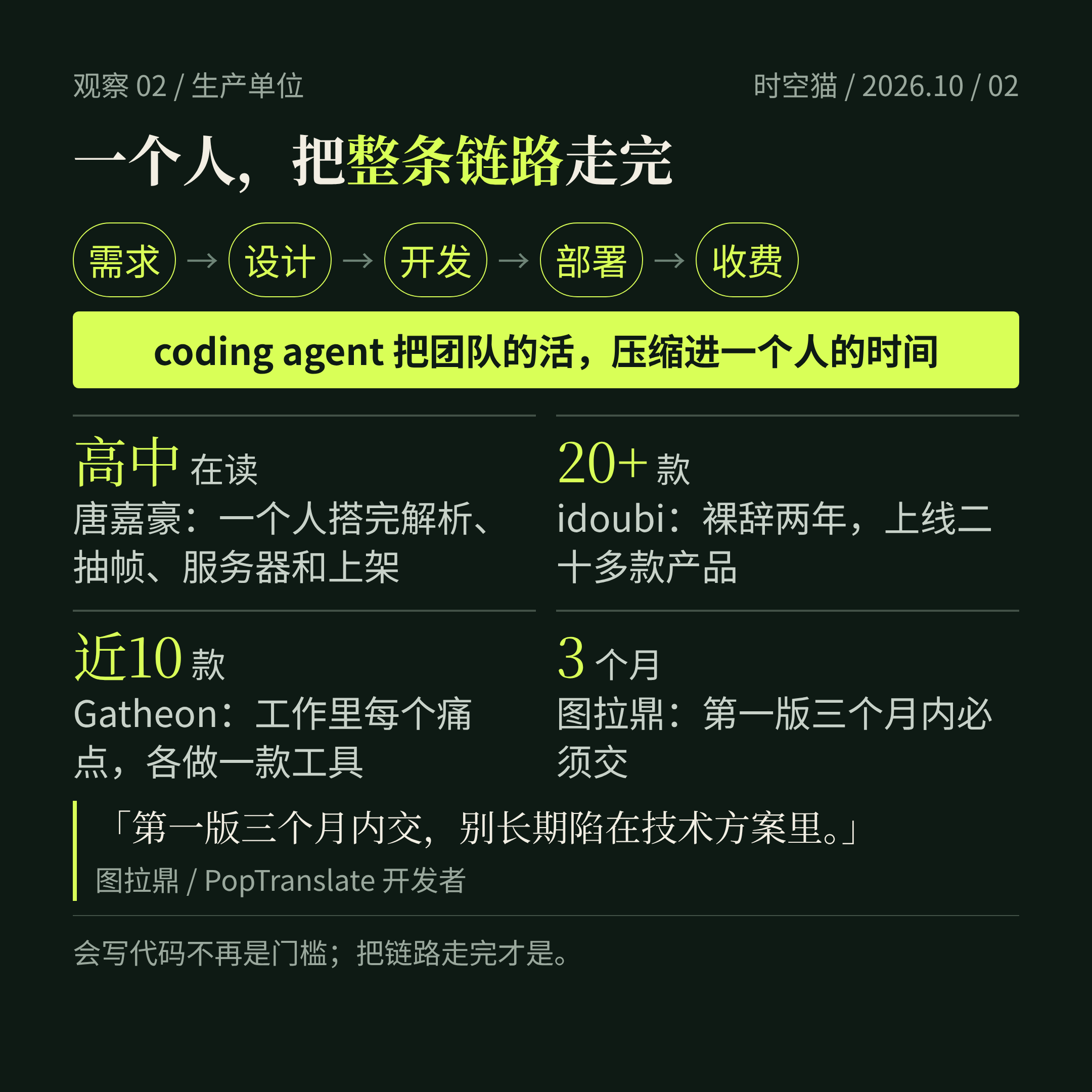 一个人 + coding agent：需求、设计、开发、部署、收费被压缩进一个人的时间