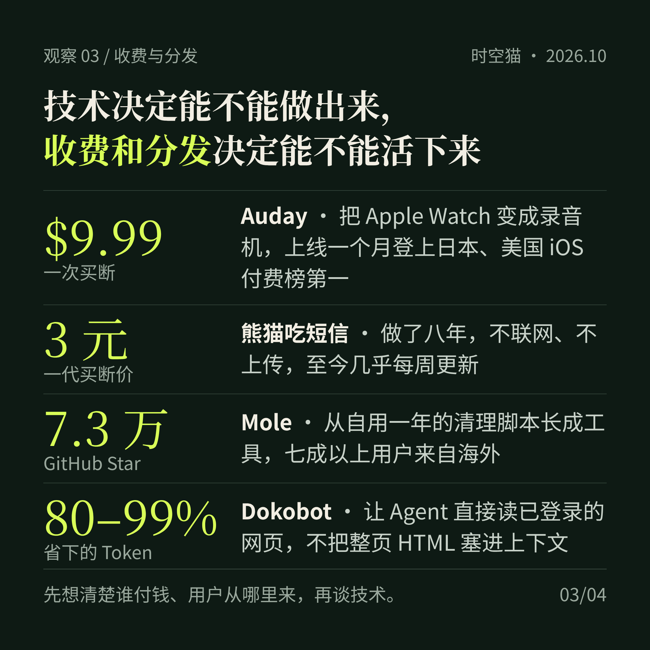 收费与分发的四个真实数字：$9.99、3 元、7.3 万 Star、80–99% Token