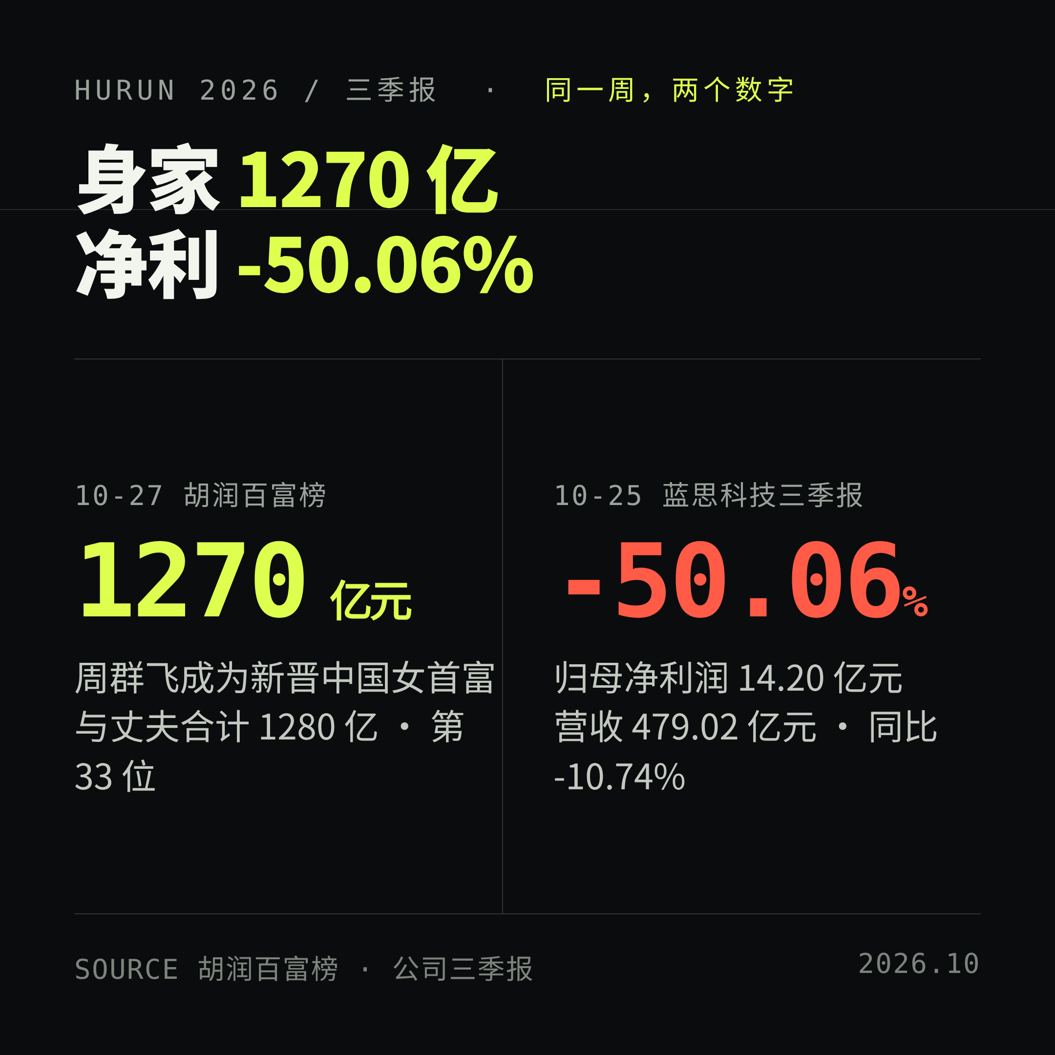 1270 亿身家，和腰斩 50% 的净利，出现在同一周