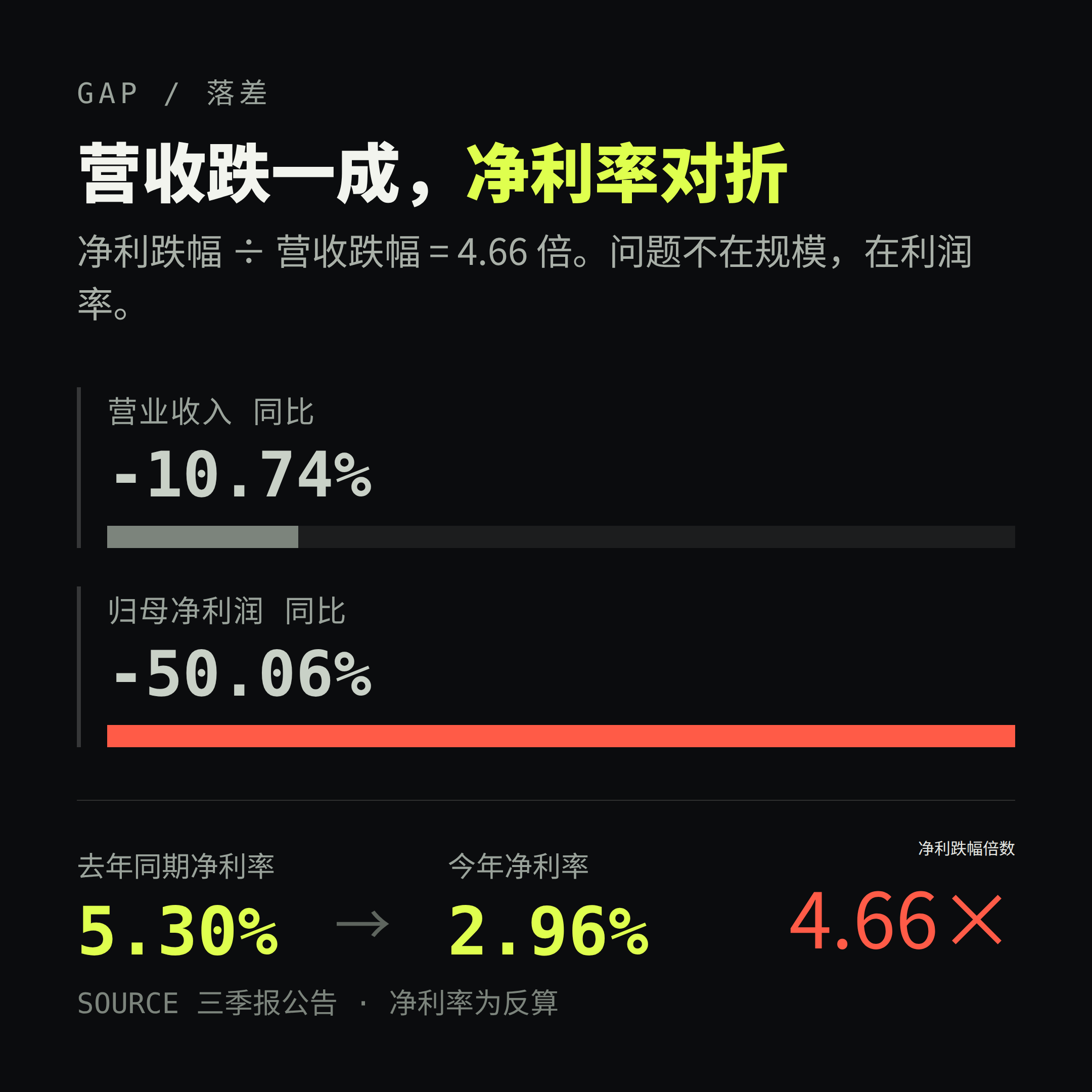 营收跌一成，净利率对折：杠杆在哪一段发力