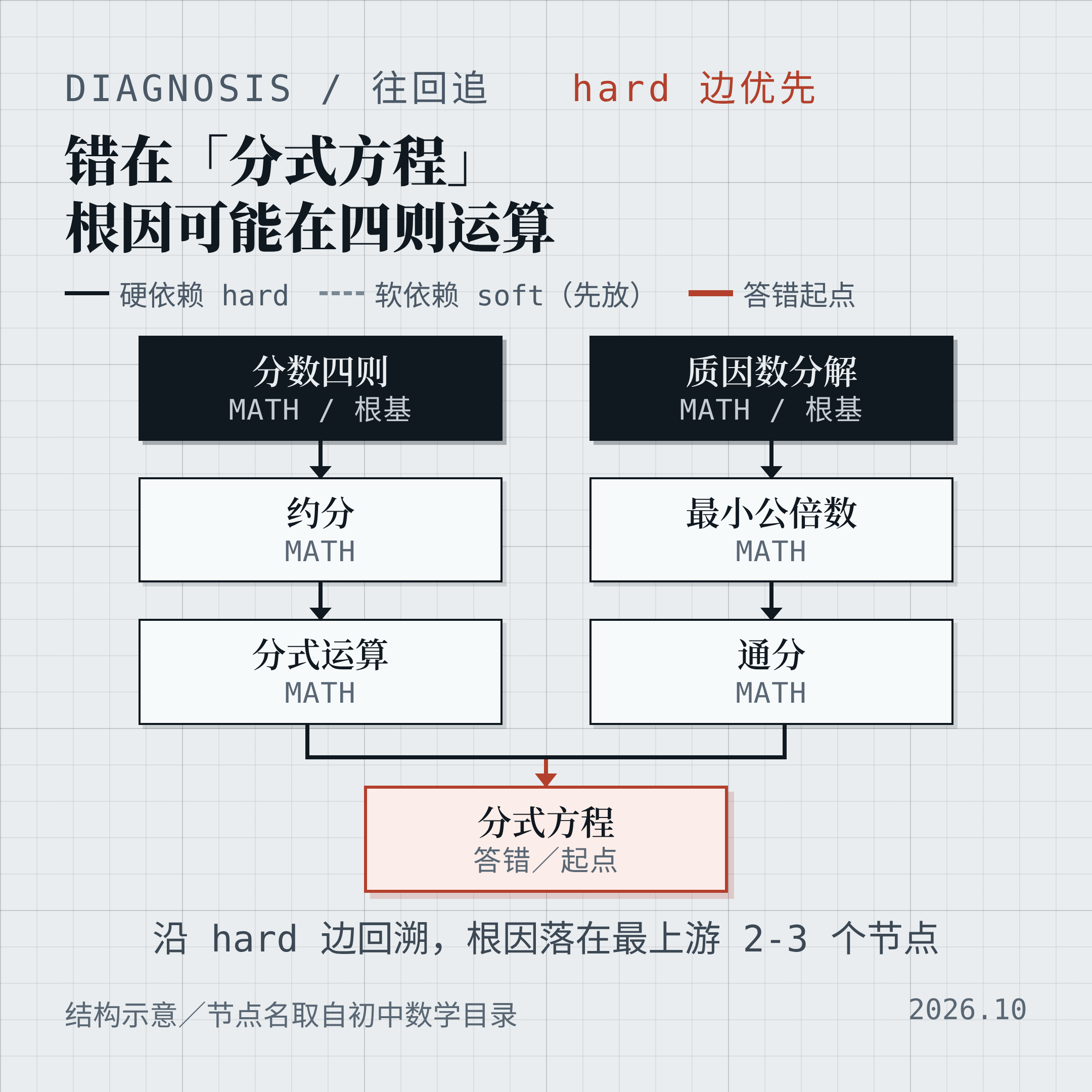 错在分式方程，根因可能在上游四则运算