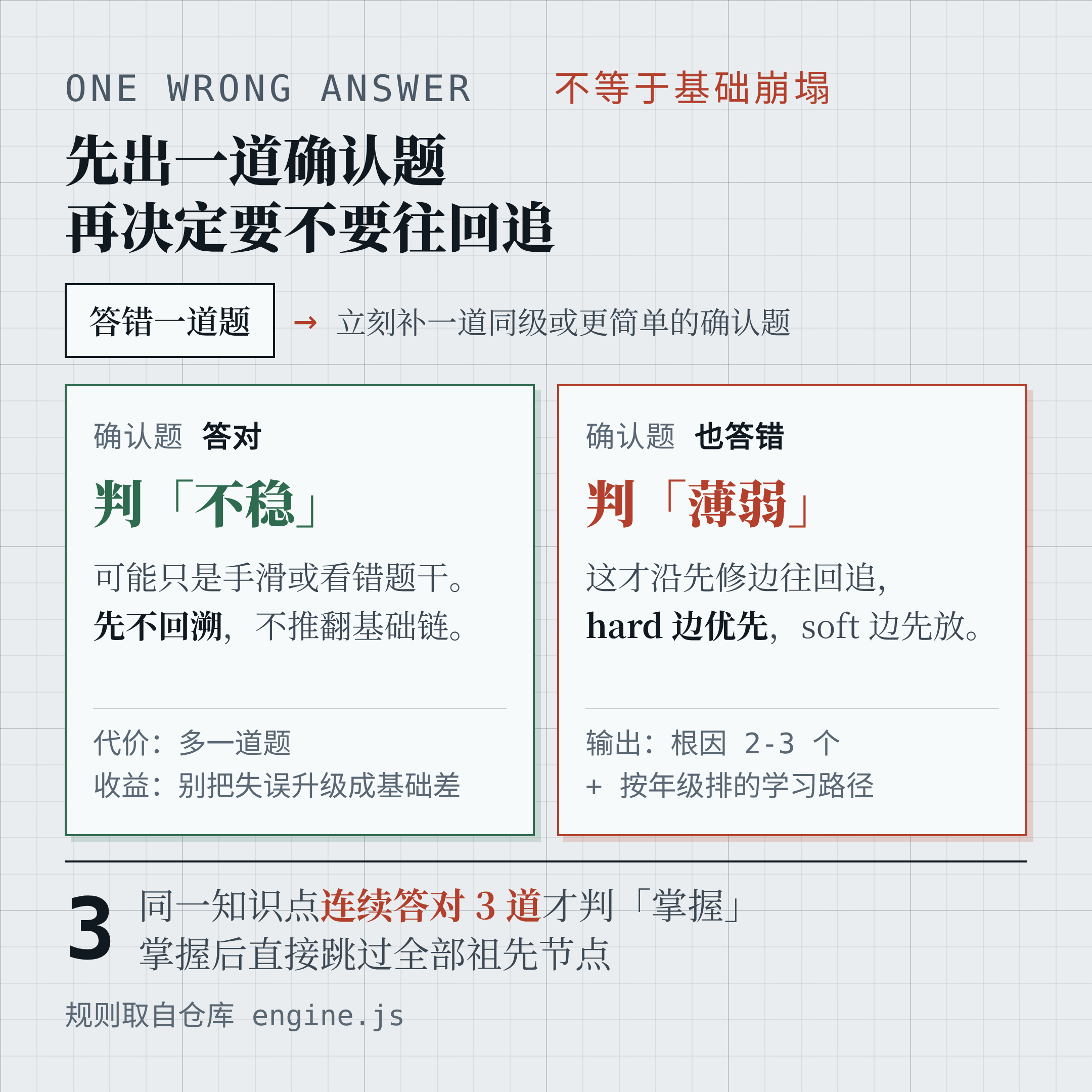 先用一道确认题，区分手滑和真薄弱