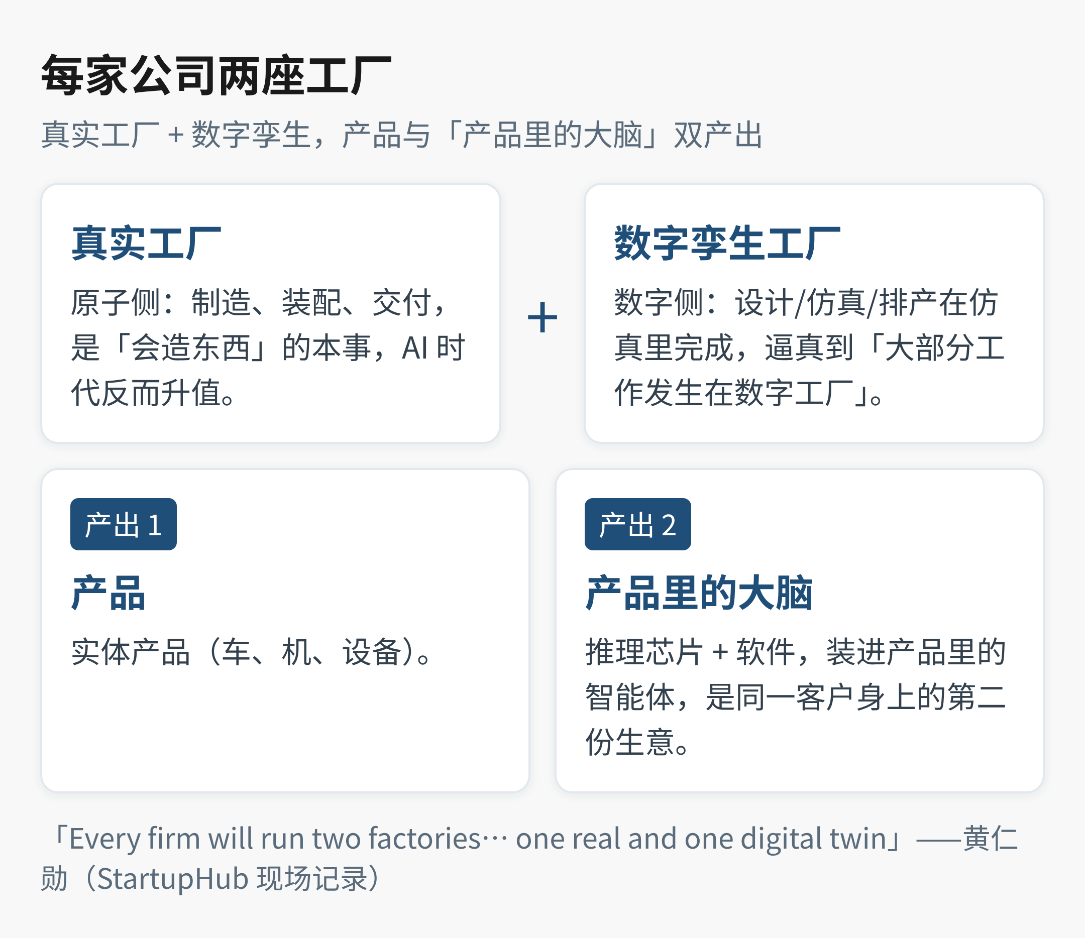 数字孪生：真实工厂 + 数字工厂，产品与「产品里的大脑」双产出