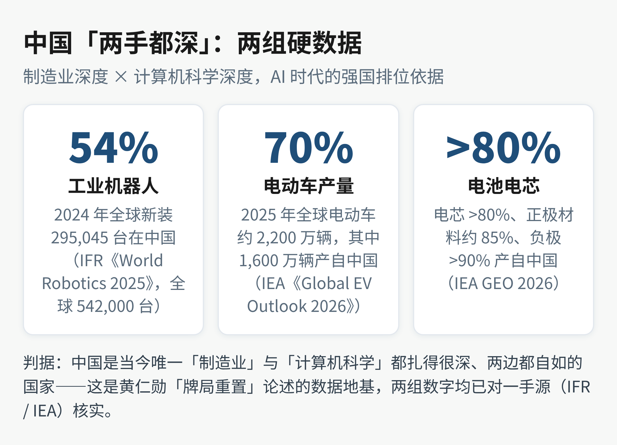 硬数据：IFR 54%、IEA 70%、电芯 >80%——中国制造业与计算机科学「两手都深」