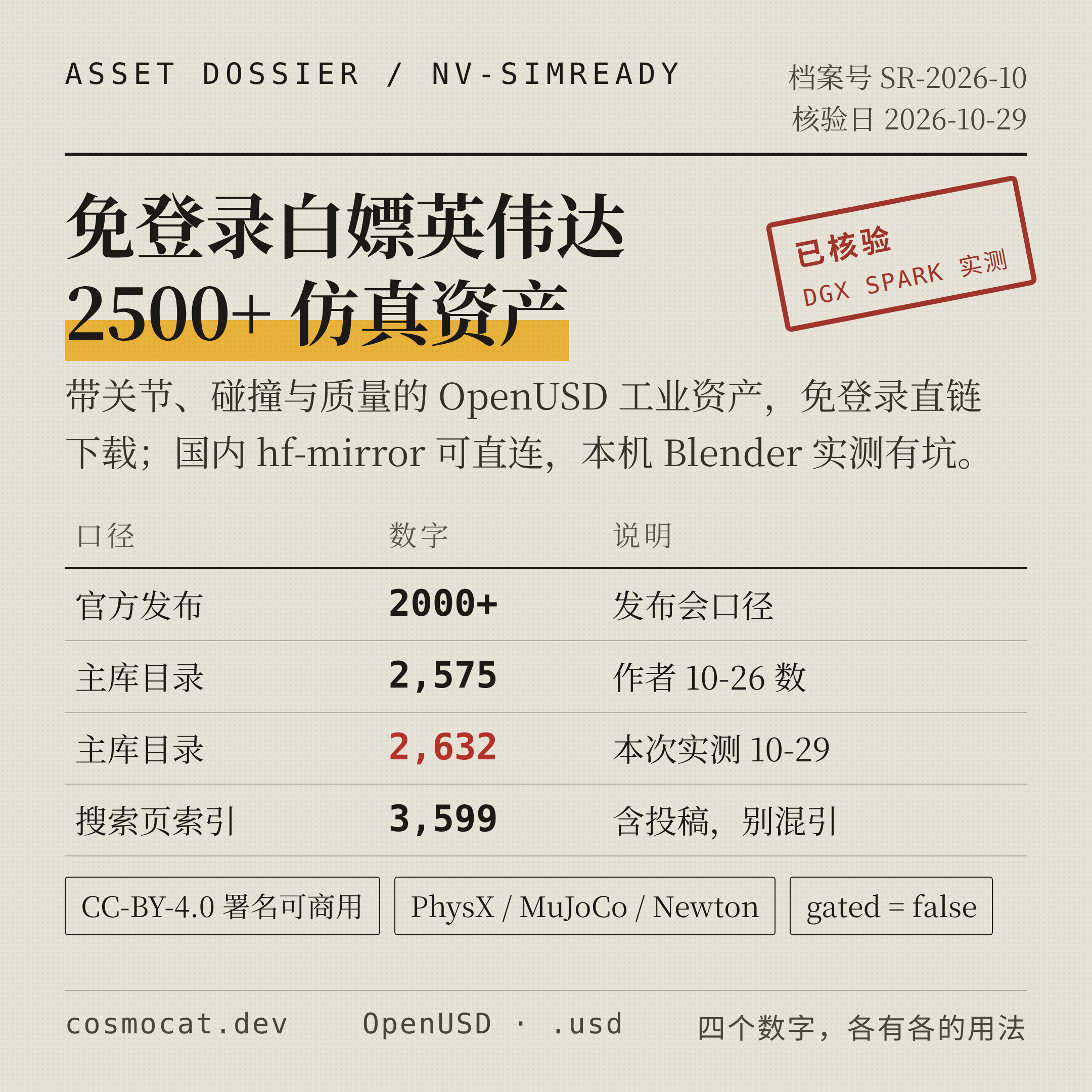 封面:免登录白嫖英伟达 2500+ 仿真资产,四个数字各有各的用法