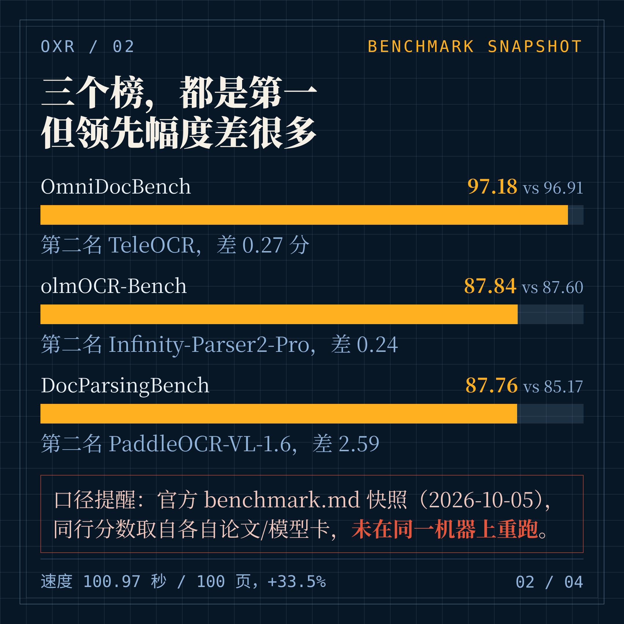 三个榜都是第一,但领先幅度差很多