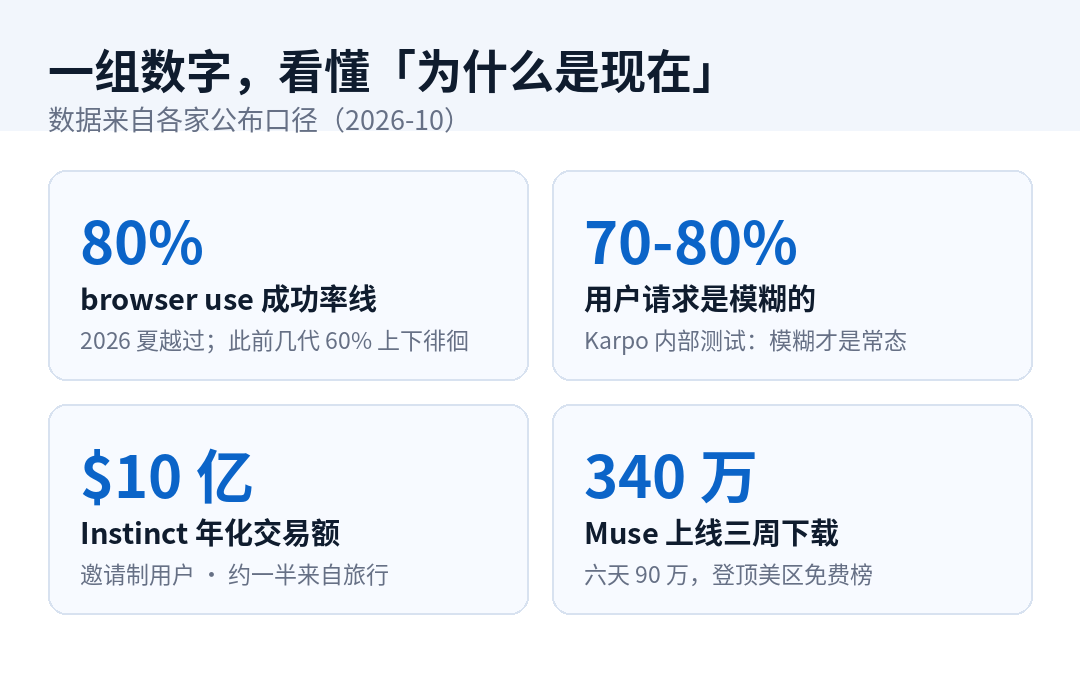 这组数字,是「为什么是现在」的最好回答