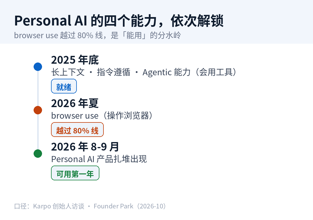 四个能力的解锁时间线:80% 是「能用」的分水岭