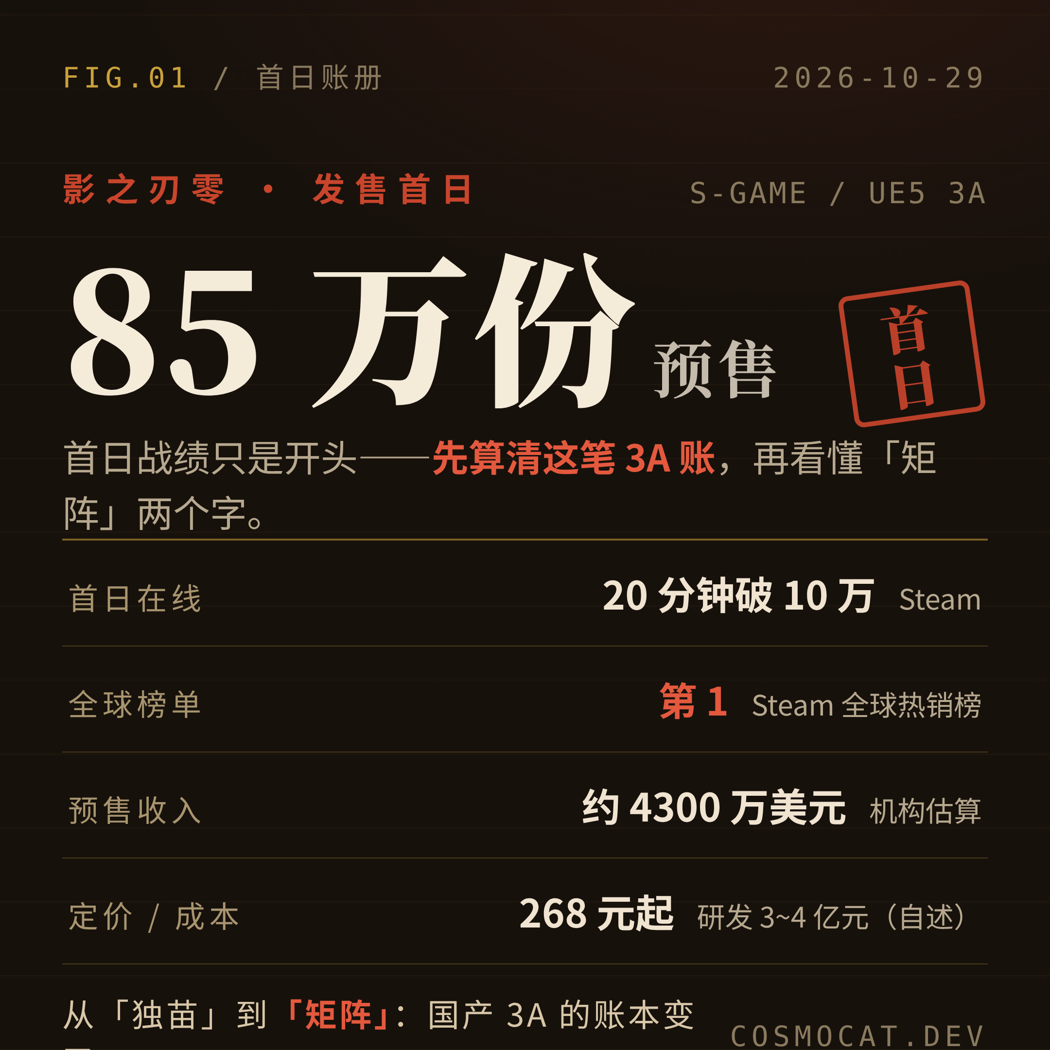 影之刃零首日成绩单:10 万在线 / 热销榜第 1 / 85 万份预售