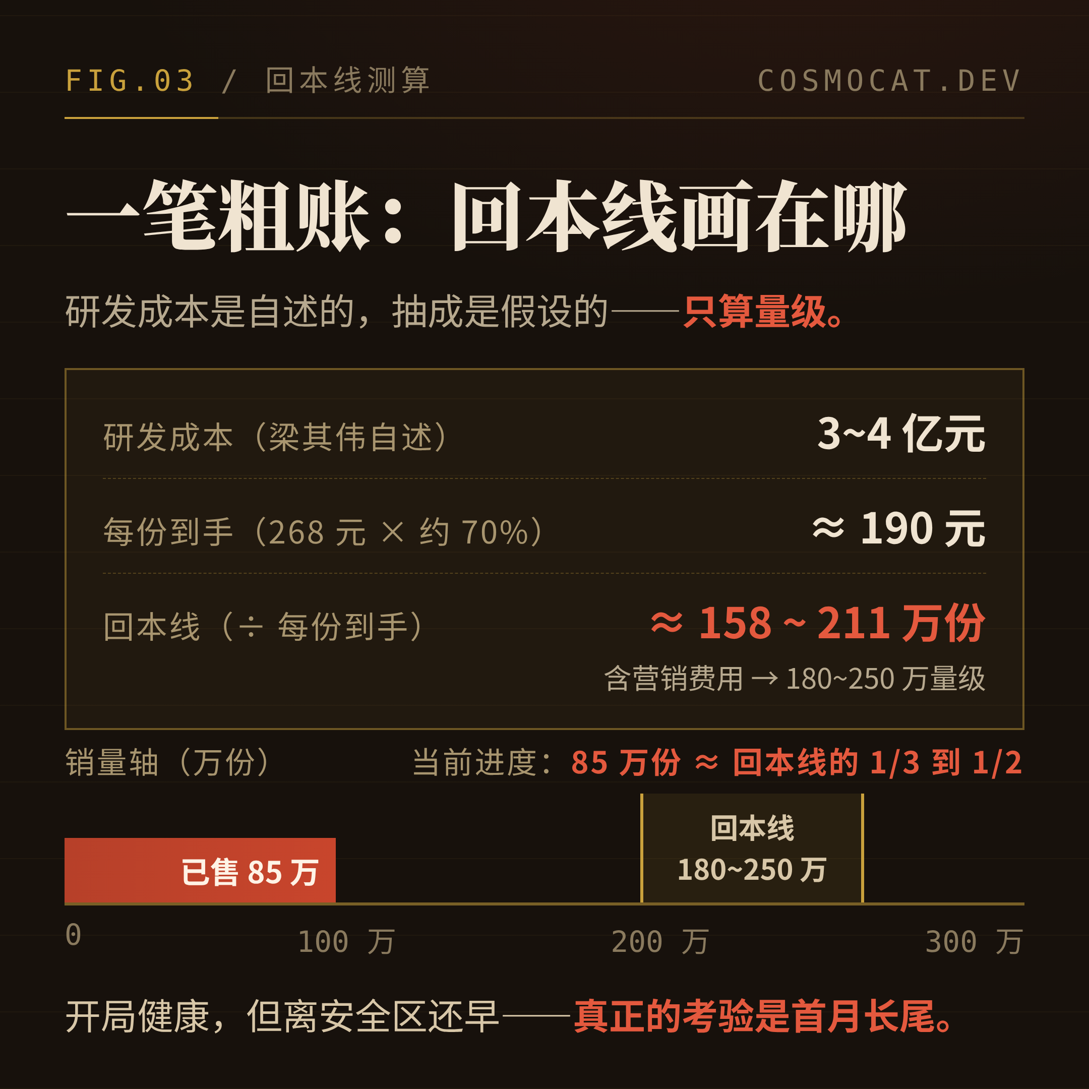 回本线测算:3~4 亿元 ÷ 每份约 190 元 ≈ 158~211 万份
