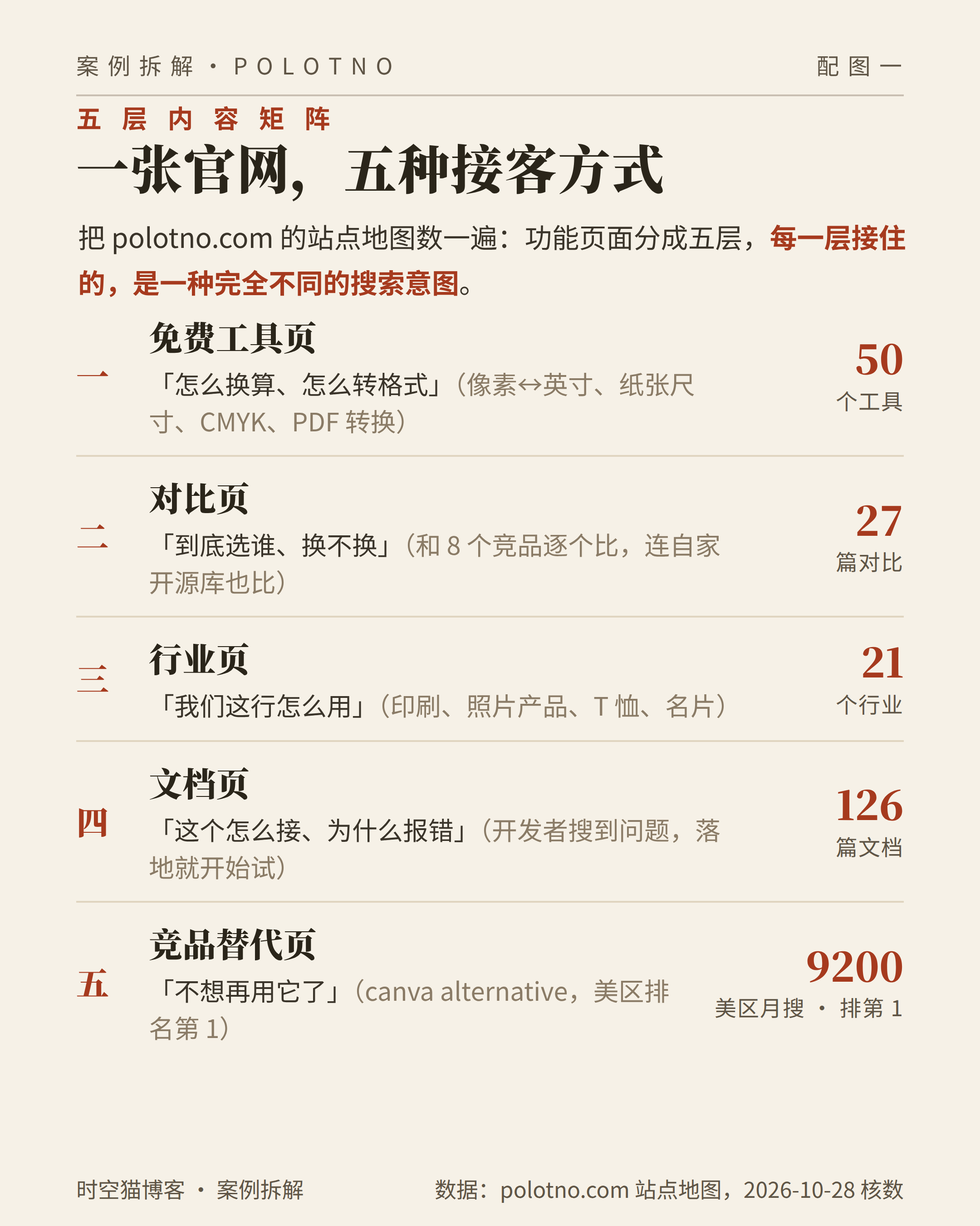 一张官网，五种接客方式