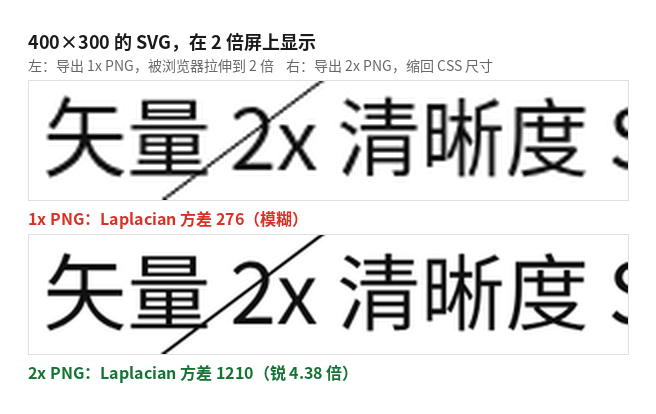 同一个 400×300 的 SVG，导出 1x 和 2x 后的边缘锐度对比