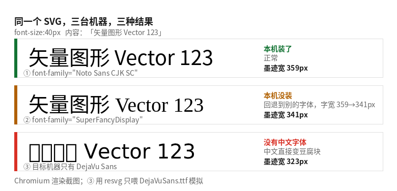 同一个 SVG 在三种字体条件下的渲染结果，中文变成豆腐块