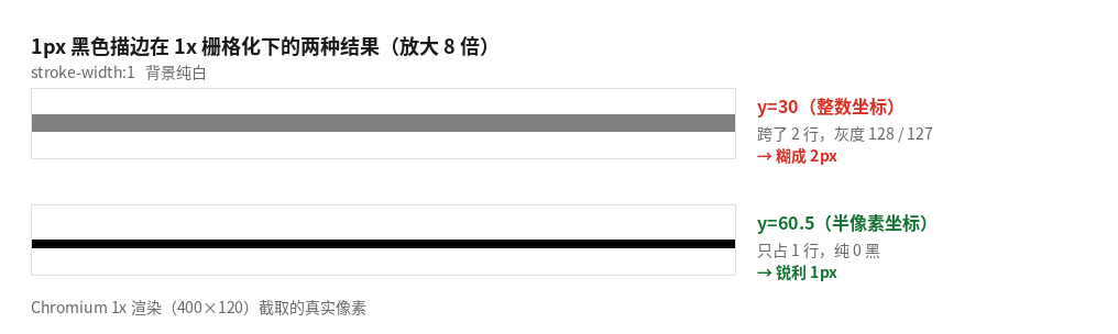 1px 描边在整数坐标和半像素坐标下的像素级对比