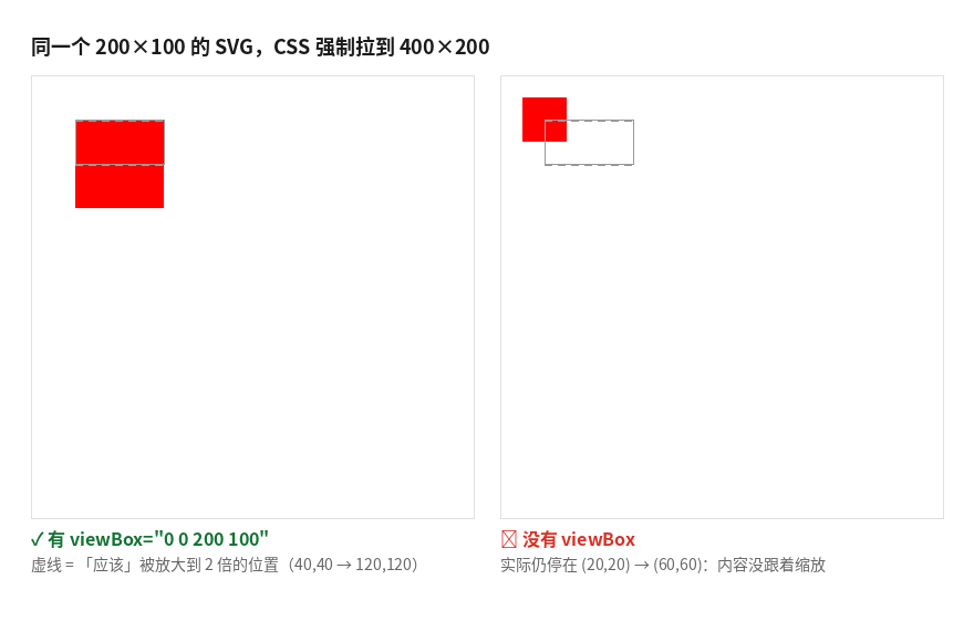 同一个 SVG，内联和 img 两种挂法下有没有 viewBox 的缩放差异