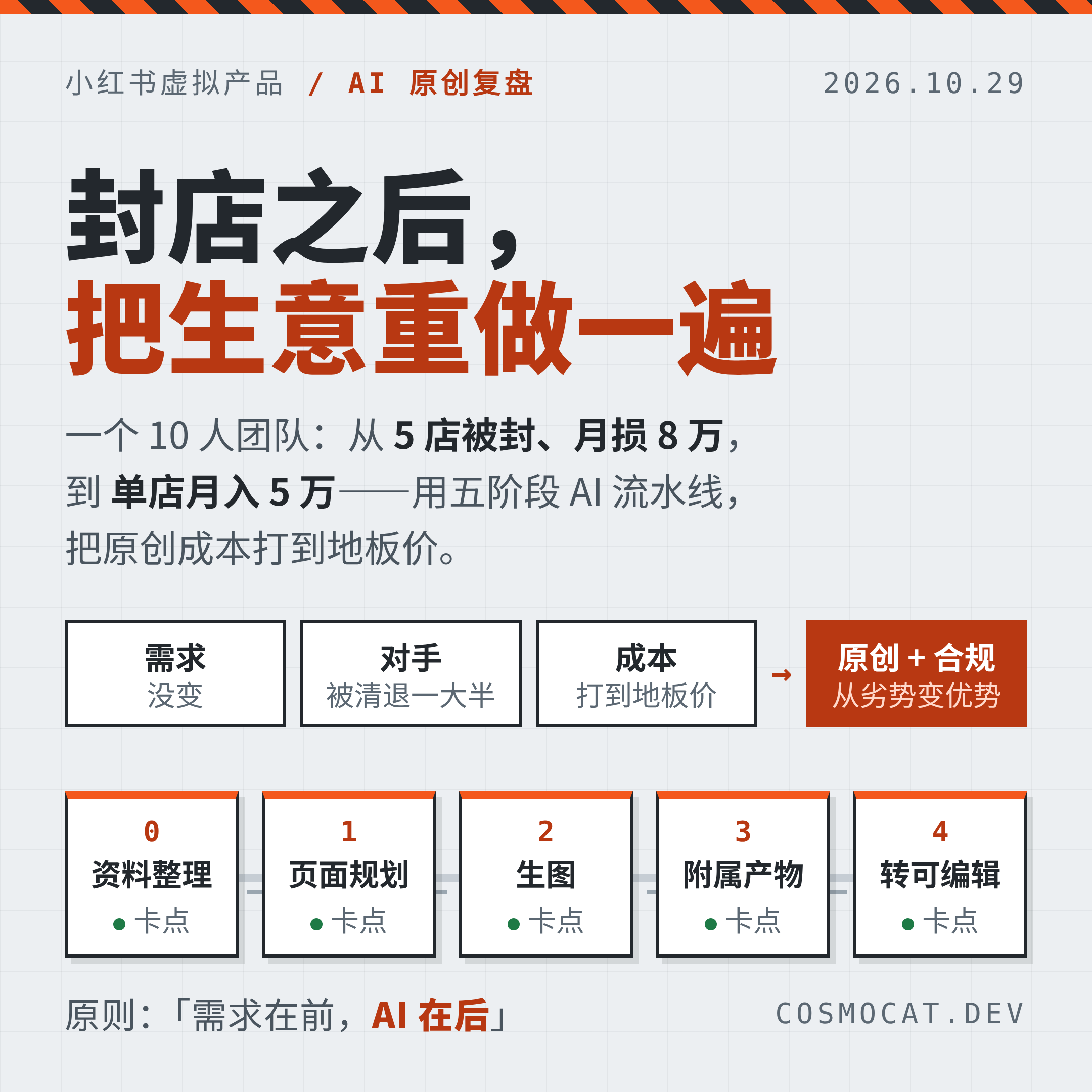 封面:封店月损 8 万 → AI 原创重做