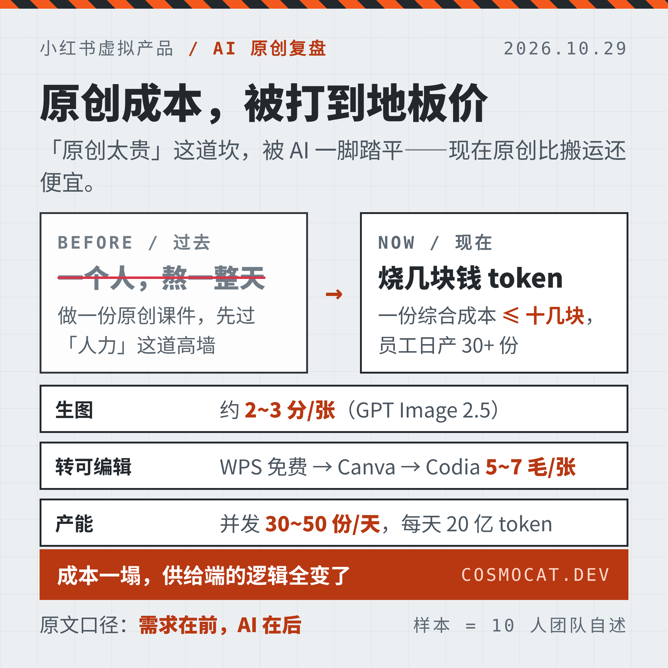 成本地板价:从「一个人一天」到「几块钱 token」